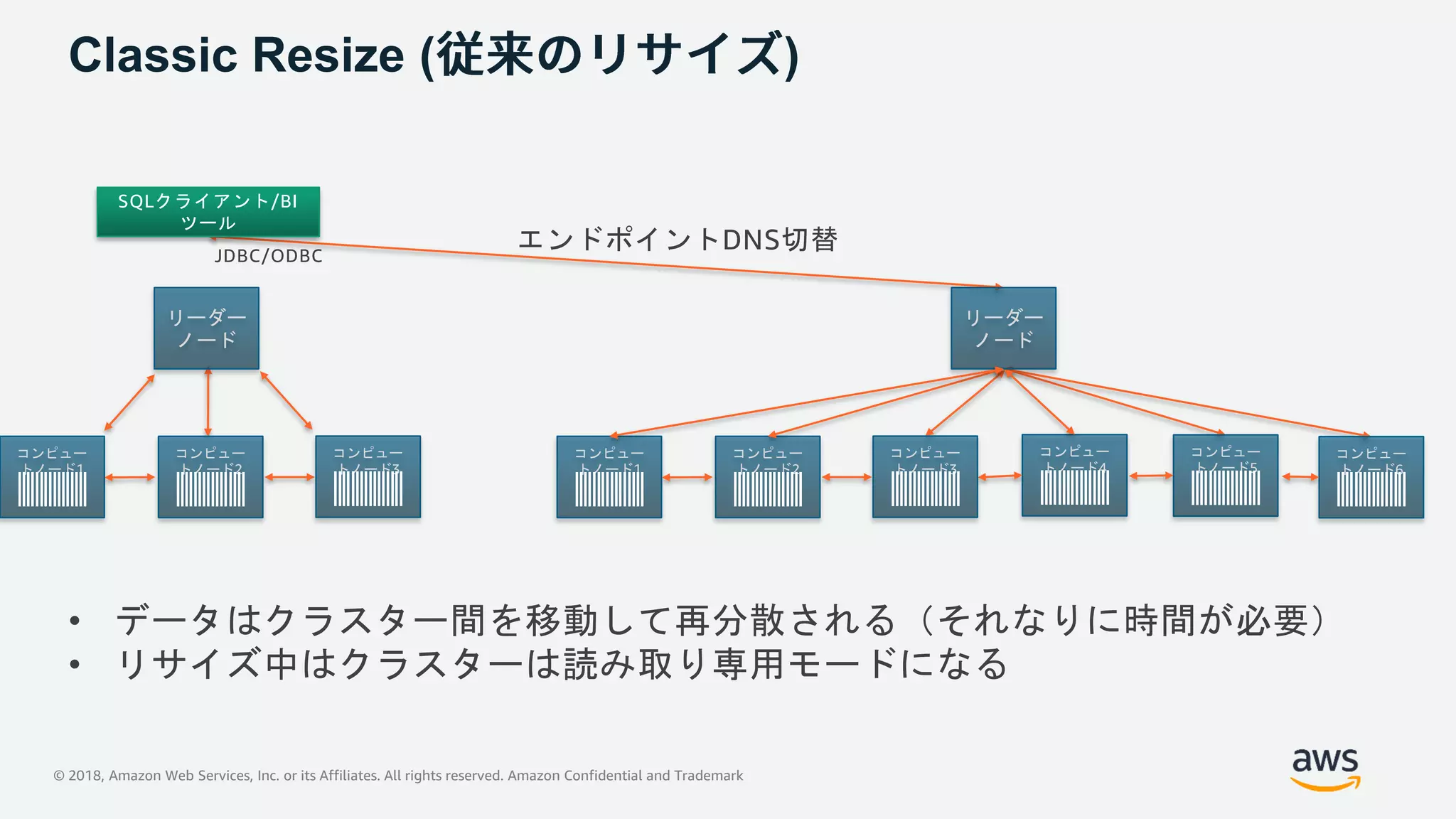 © 2018, Amazon Web Services, Inc. or its Affiliates. All rights reserved. Amazon Confidential and Trademark
コンピュー
トノード1
SQLクライアント/BI
ツール
リーダー
ノード
JDBC/ODBC
コンピュー
トノード2
コンピュー
トノード3
エンドポイントDNS切替
Classic Resize ( )
コンピュー
トノード1
リーダー
ノード
コンピュー
トノード2
コンピュー
トノード3
コンピュー
トノード4
コンピュー
トノード5
コンピュー
トノード6
• データはクラスター間を移動して再分散される（それなりに時間が必要）
• リサイズ中はクラスターは読み取り専用モードになる
 