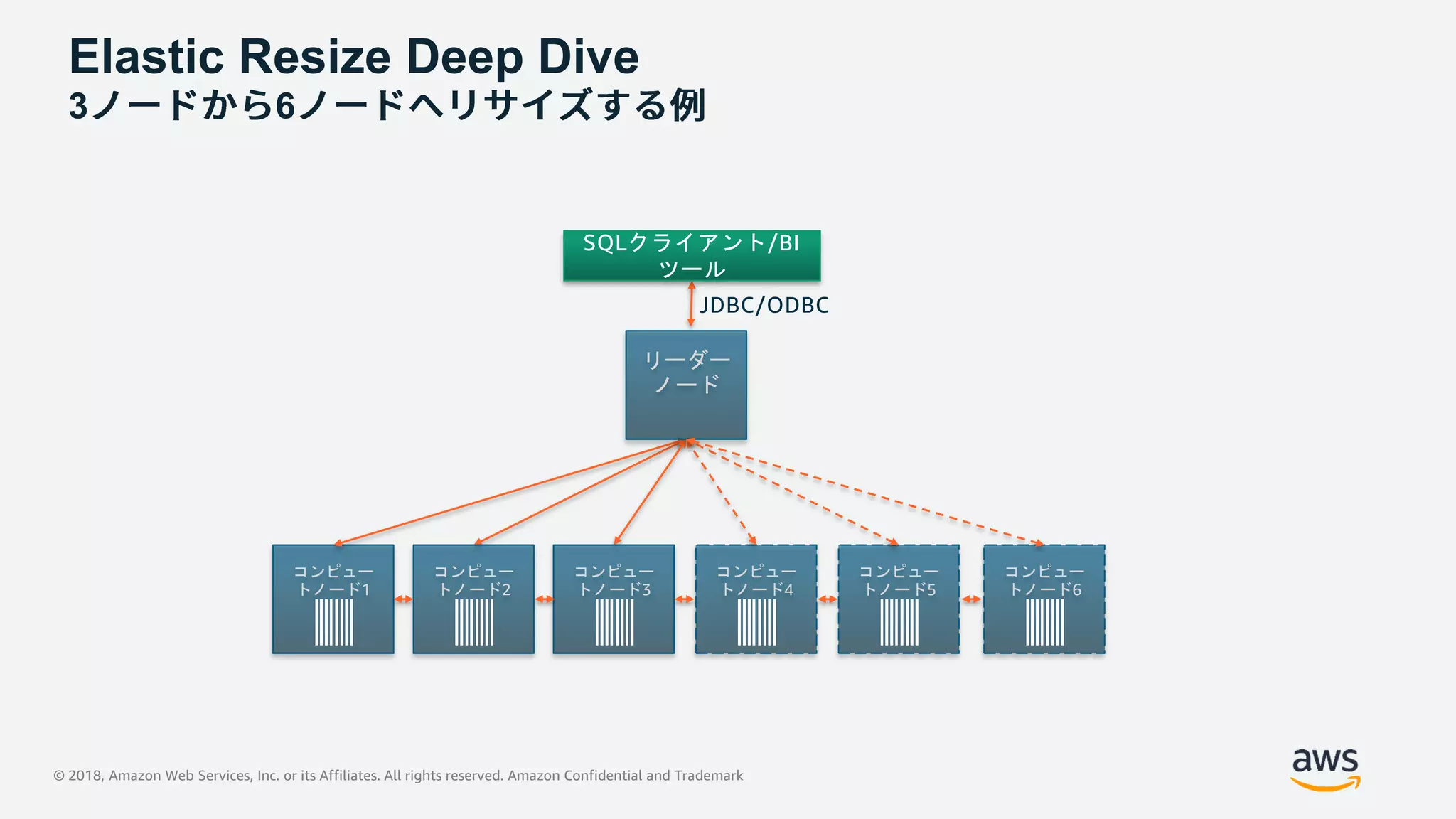 © 2018, Amazon Web Services, Inc. or its Affiliates. All rights reserved. Amazon Confidential and Trademark
コンピュー
トノード1
SQLクライアント/BI
ツール
リーダー
ノード
JDBC/ODBC
コンピュー
トノード2
コンピュー
トノード3
コンピュー
トノード4
コンピュー
トノード5
コンピュー
トノード6
Elastic Resize Deep Dive
3 6
 