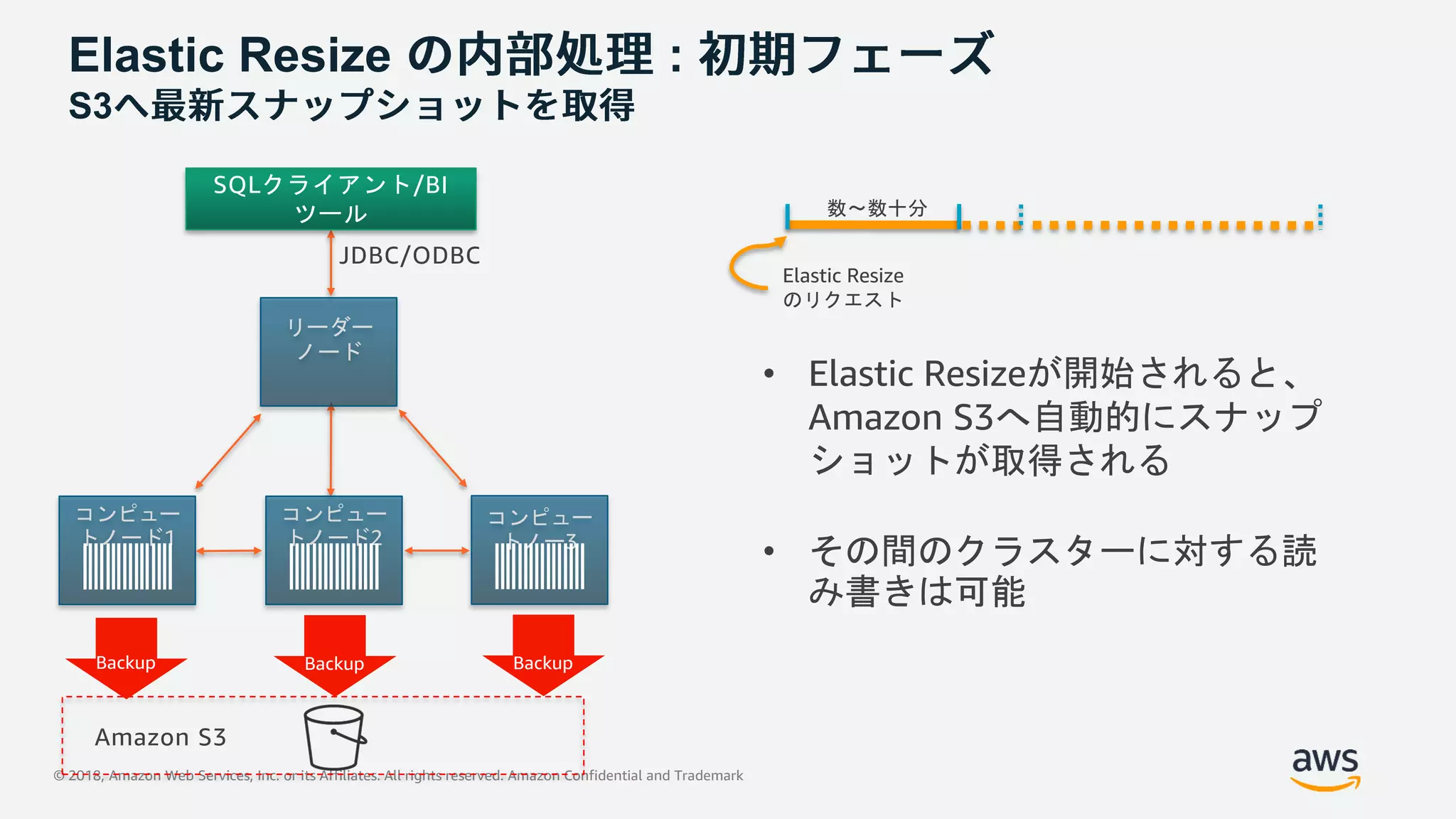 © 2018, Amazon Web Services, Inc. or its Affiliates. All rights reserved. Amazon Confidential and Trademark
• Elastic Resizeが開始されると、
Amazon S3へ自動的にスナップ
ショットが取得される
• その間のクラスターに対する読
み書きは可能
コンピュー
トノード1
SQLクライアント/BI
ツール
リーダー
ノード
JDBC/ODBC
コンピュー
トノード2
コンピュー
トノー3
Amazon S3
Backup Backup Backup
Elastic Resize
のリクエスト
数〜数十分
Elastic Resize :
S3
 