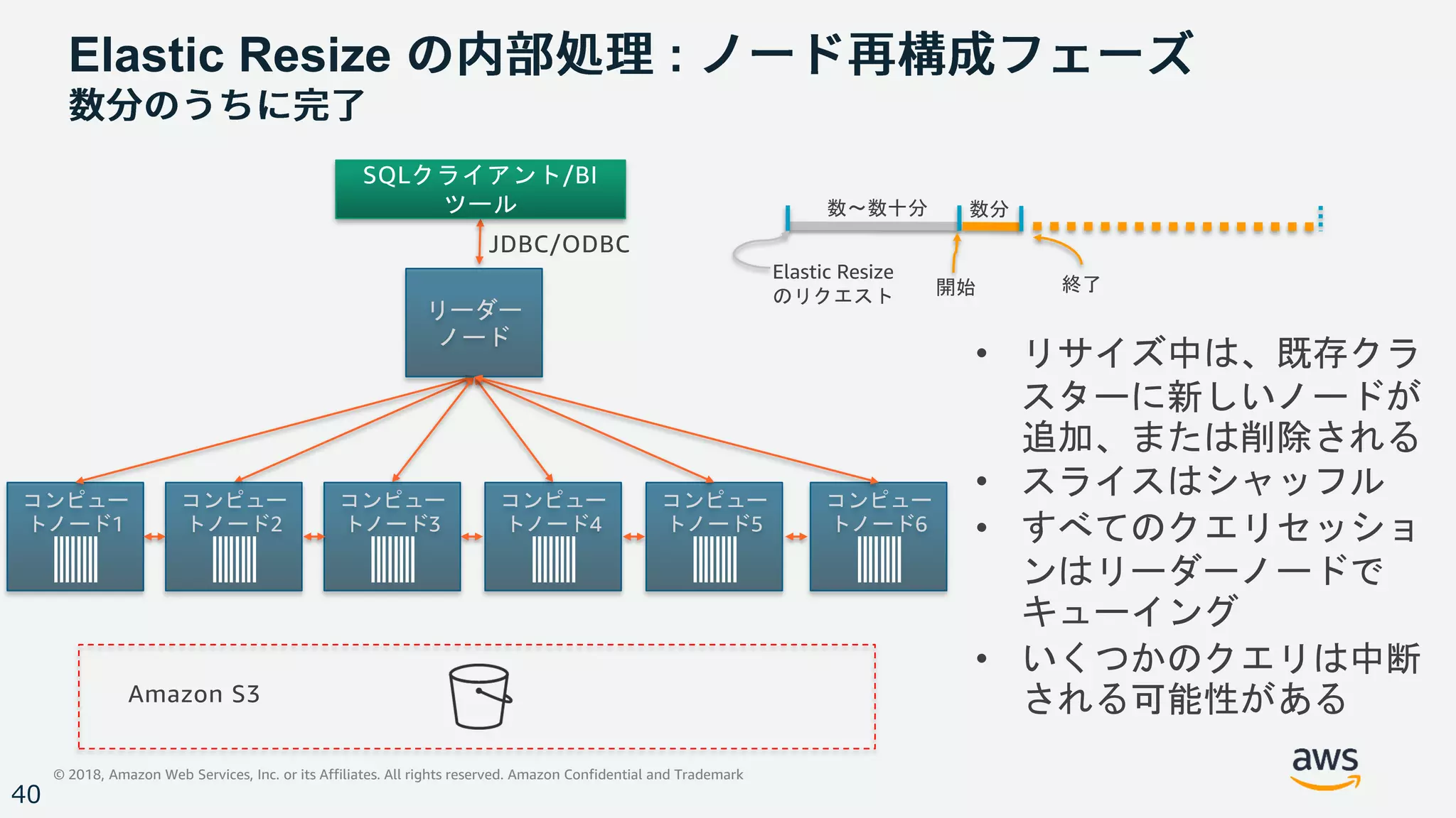 © 2018, Amazon Web Services, Inc. or its Affiliates. All rights reserved. Amazon Confidential and Trademark
40
Amazon S3
• リサイズ中は、既存クラ
スターに新しいノードが
追加、または削除される
• スライスはシャッフル
• すべてのクエリセッショ
ンはリーダーノードで
キューイング
• いくつかのクエリは中断
される可能性がある
コンピュー
トノード1
SQLクライアント/BI
ツール
リーダー
ノード
JDBC/ODBC
コンピュー
トノード2
コンピュー
トノード3
コンピュー
トノード4
コンピュー
トノード5
コンピュー
トノード6
Elastic Resize
のリクエスト 開始 終了
数分
Elastic Resize :
数〜数十分
 