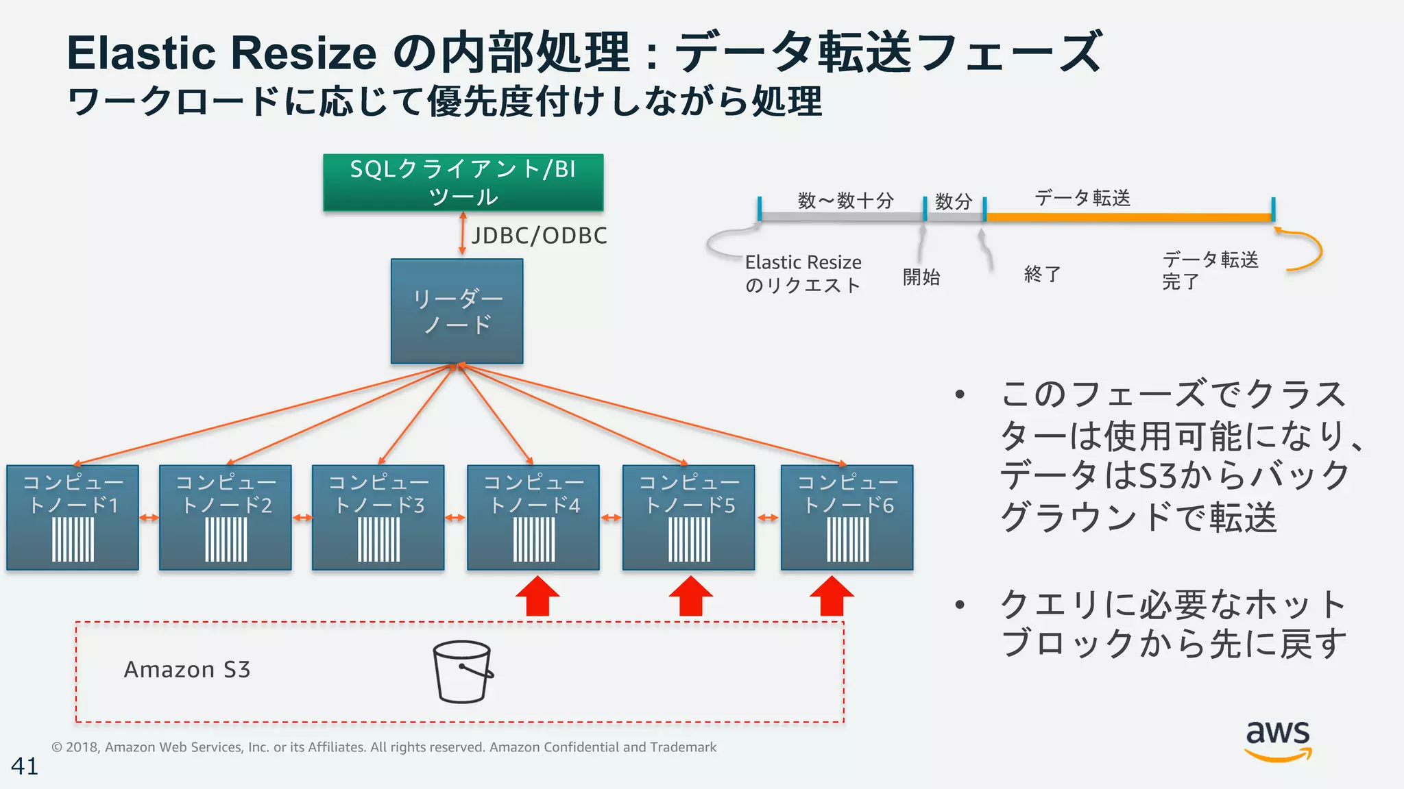 © 2018, Amazon Web Services, Inc. or its Affiliates. All rights reserved. Amazon Confidential and Trademark
41
Amazon S3
• このフェーズでクラス
ターは使用可能になり、
データはS3からバック
グラウンドで転送
• クエリに必要なホット
ブロックから先に戻す
コンピュー
トノード1
リーダー
ノード
JDBC/ODBC
コンピュー
トノード2
コンピュー
トノード3
コンピュー
トノード4
コンピュー
トノード5
コンピュー
トノード6
データ転送
完了
データ転送
Elastic Resize
のリクエスト 開始 終了
Elastic Resize :
数〜数十分 数分
SQLクライアント/BI
ツール
 