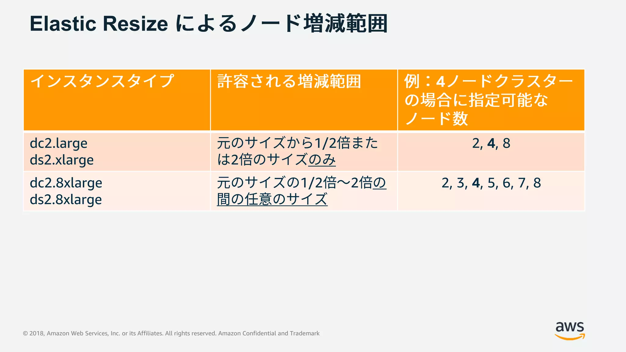 © 2018, Amazon Web Services, Inc. or its Affiliates. All rights reserved. Amazon Confidential and Trademark
Elastic Resize
4
dc2.large
ds2.xlarge
1/2
2
2, 4, 8
dc2.8xlarge
ds2.8xlarge
1/2 2 2, 3, 4, 5, 6, 7, 8
 