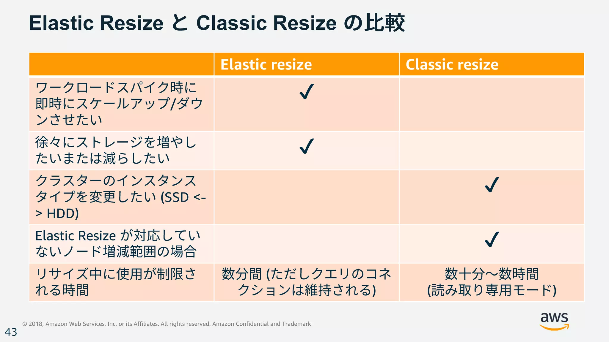© 2018, Amazon Web Services, Inc. or its Affiliates. All rights reserved. Amazon Confidential and Trademark
43
Elastic resize Classic resize
/
✔
✔
(SSD <-
> HDD)
✔
Elastic Resize ✔
(
) ( )
Elastic Resize Classic Resize
 