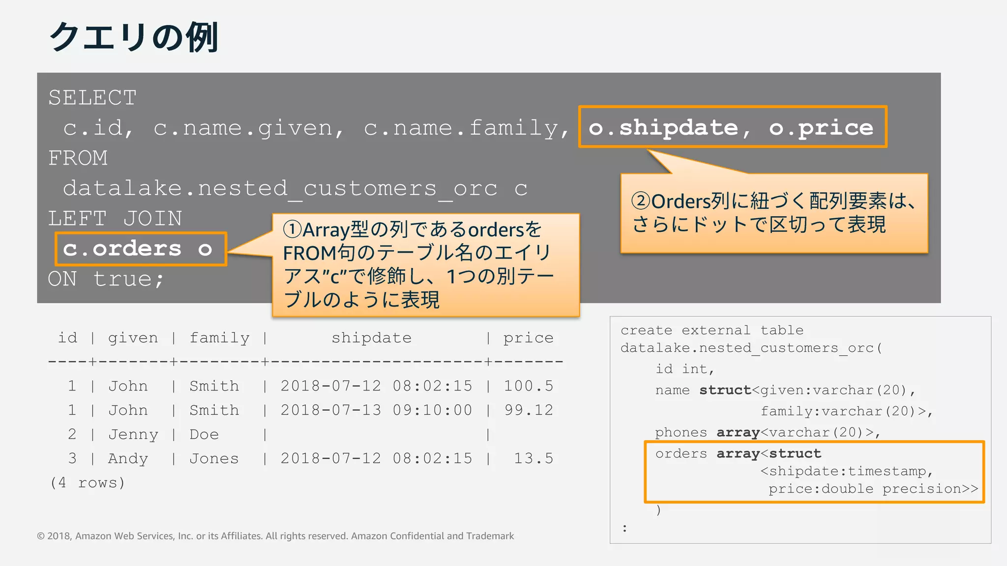 © 2018, Amazon Web Services, Inc. or its Affiliates. All rights reserved. Amazon Confidential and Trademark
id | given | family | shipdate | price
----+-------+--------+---------------------+-------
1 | John | Smith | 2018-07-12 08:02:15 | 100.5
1 | John | Smith | 2018-07-13 09:10:00 | 99.12
2 | Jenny | Doe | |
3 | Andy | Jones | 2018-07-12 08:02:15 | 13.5
(4 rows)
SELECT
c.id, c.name.given, c.name.family, o.shipdate, o.price
FROM
datalake.nested_customers_orc c
LEFT JOIN
c.orders o
ON true;
Array orders
FROM
”c” 1
Orders
create external table
datalake.nested_customers_orc(
id int,
name struct<given:varchar(20),
family:varchar(20)>,
phones array<varchar(20)>,
orders array<struct
<shipdate:timestamp,
price:double precision>>
)
:
 