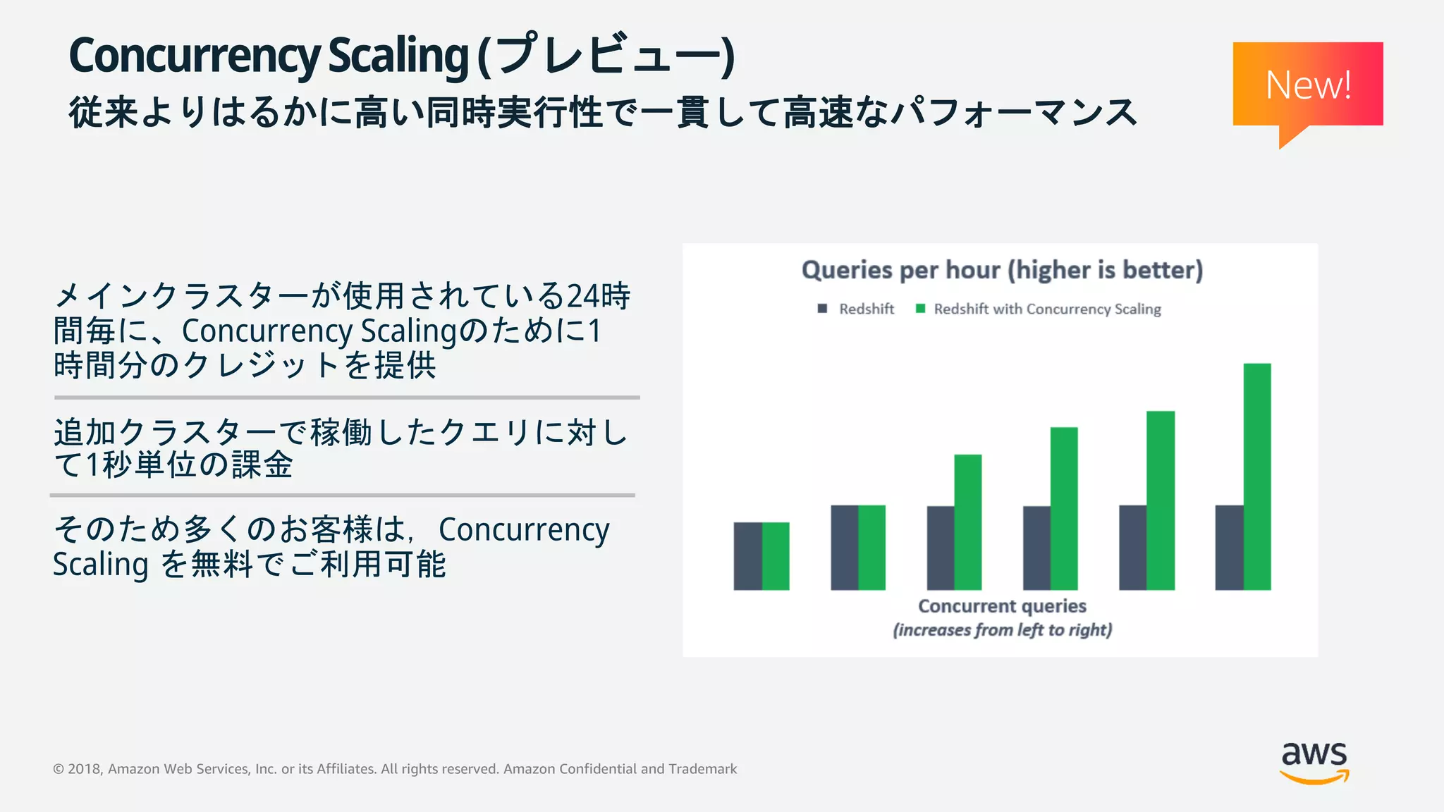 © 2018, Amazon Web Services, Inc. or its Affiliates. All rights reserved. Amazon Confidential and Trademark
メインクラスターが使用されている24時
間毎に、Concurrency Scalingのために1
時間分のクレジットを提供
追加クラスターで稼働したクエリに対し
て1秒単位の課金
そのため多くのお客様は，Concurrency
Scaling を無料でご利用可能
New!
ConcurrencyScaling(プレビュー)
従来よりはるかに高い同時実行性で一貫して高速なパフォーマンス
 