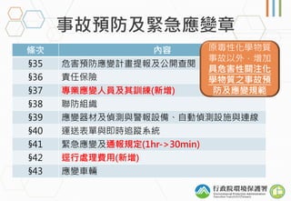 條次 內容
§35 危害預防應變計畫提報及公開查閱
§36 責任保險
§37 專業應變人員及其訓練(新增)
§38 聯防組織
§39 應變器材及偵測與警報設備、自動偵測設施與連線
§40 運送表單與即時追蹤系統
§41 緊急應變及通報規定(1hr->30min)
§42 逕行處理費用(新增)
§43 應變車輛
原毒性化學物質
事故以外，增加
具危害性關注化
學物質之事故預
防及應變規範
 