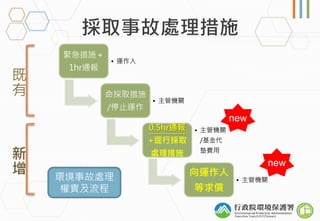 緊急措施＋
1hr通報
• 運作人
命採取措施
/停止運作
• 主管機關
0.5hr通報
+逕行採取
處理措施
• 主管機關
/基金代
墊費用
向運作人
等求償
• 主管機關環境事故處理
權責及流程
new
new
 