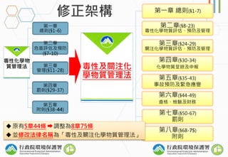 第一章
總則(§1-6)
第二章
危害評估及預防
(§7-10)
第三章
管理(§11-28)
第四章
罰則(§29-37)
第五章
附則(§38-44)
第一章 總則(§1-7)
第二章(§8-23)
毒性化學物質評估、預防及管理
第三章(§24-29)
關注化學物質評估、預防及管理
第四章(§30-34)
化學物質登錄及申報
第五章(§35-43)
事故預防及緊急應變
第七章(§50-67)
罰則
第八章(§68-75)
附則
毒性化學物
質管理法 毒性及關注化
學物質管理法
原有5章44條 調整為8章75條
並修改法律名稱為「毒性及關注化學物質管理法」
第六章(§44-49)
查核、檢驗及財務
 