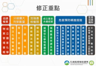 分級擴大
列管數量
加強查
核權限
成立基金
永續經營
危害預防精進措施
關
注
化
學
物
質
專
章
分
級
運
作
量
授
權
分
級
管
理
增
加
標
準
檢
驗
方
法
查
核
關
注
物
質
運
作
擬
徵
收
化
學
物
質
運
作
費
規
範
基
金
來
源
及
用
途
事
故
預
防
及
緊
急
應
變
專
章
危
害
預
防
應
變
計
畫
公
開
專
業
應
變
機
構
認
證
聯
防
組
織
實
質
參
與
通
報
及
採
取
處
理
措
施
不
法
利
得
費
用
追
償
吹
哨
者
民
眾
檢
舉
公
民
訴
訟
、
、
、
協調
權責
成
立
國
家
化
學
物
質
管
理
會
報
監督
追繳
機制
專
業
應
變
人
員
訓
練
 