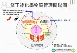 • 篩選評估，分級管理
• 提升管理強度，掌握物質流向
• 與食品添加物同品項但品級不
符(未經食品添加物查驗登記)
• 例：亞硝酸鈉、碳酸鎂
爆炸性、腐蝕性等
 
