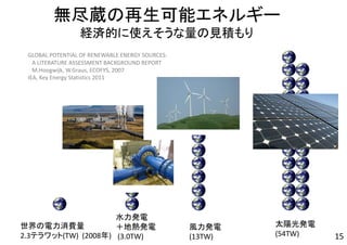 無尽蔵の再生可能エネルギー
経済的に使えそうな量の見積もり
世界の電力消費量
2.3テラワット(TW)  (2008年)
太陽光発電
(54TW)
風力発電
(13TW)
水力発電
＋地熱発電
(3.0TW)
GLOBAL POTENTIAL OF RENEWABLE ENERGY SOURCES: 
A LITERATURE ASSESSMENT BACKGROUND REPORT
M.Hoogwijk, W.Graus, ECOFYS, 2007
IEA, Key Energy Statistics 2011
15
 