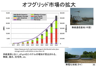 オフグリッド市場の拡大
無線通信基地（中国）
無電化地域（タイ）
系統連系しない、off‐gridなシステムの増加が見込まれる。
無線、揚水、住宅用、etc.
36
https://www.pv‐tech.org/news/navigant‐distributed‐solar‐plus‐
storage‐worth‐us49‐billion‐in‐less‐than‐10
 