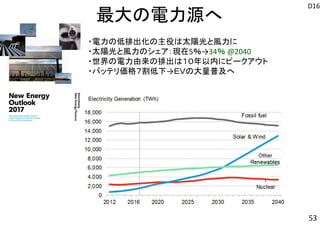53
最大の電力源へ
・電力の低排出化の主役は太陽光と風力に
・太陽光と風力のシェア：現在5％→34％ @2040
・世界の電力由来の排出は１０年以内にピークアウト
・バッテリ価格７割低下→ＥＶの大量普及へ
D16
 