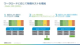 15©2019 VMware, Inc.
ワークロードに応じて物理ホストを増減
- Elastic DRS (EDRS) -
CPU
Memory
Storage
CPU
Memory
Storage
CPU
Memory
Storage
指定のしきい値内で
クラスターが稼働1. しきい値を超過
追加のホストをプロビジョニング2. 指定のしきい値内での負荷に
クラスターが復帰3.
SDDC クラスタ SDDC クラスタ SDDC クラスタ
＊複数AZに跨がるストレッチクラスタ構成とシングルホスト構成では未サポート
 