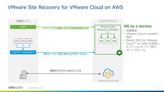 23©2019 VMware, Inc.
リカバリサイト
vSphere Replication
SRMVMware Site
Recovery (DRaaS)
VMware Site Recovery for VMware Cloud on AWS
保護サイト
vSphere Replication
SRM
ポリシーベースの VM レプリケーション
１クリックで自動化された短復旧時間のDR
VMware Cloud on AWS
柔軟なクラウド上のインフラ
DR as a service
• 従量課金
• VMware Cloud consoleに
統合
• Elastic DRS for VMware
Cloud™ on AWS を活用し
たフェイルオーバー時の
オートスケール
 