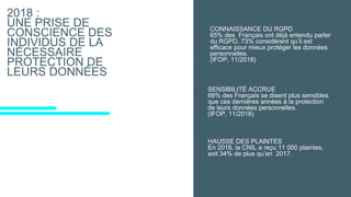 2018 :
UNE PRISE DE
CONSCIENCE DES
INDIVIDUS DE LA
NÉCESSAIRE
PROTECTION DE
LEURS DONNÉES
HAUSSE DES PLAINTES
En 2018, la CNIL a reçu 11 000 plaintes,
soit 34% de plus qu’en 2017.
SENSIBILITÉ ACCRUE
66% des Français se disent plus sensibles
que ces dernières années à la protection
de leurs données personnelles.
(IFOP, 11/2018)
CONNAISSANCE DU RGPD
65% des Français ont déjà entendu parler
du RGPD, 73% considèrent qu’il est
efficace pour mieux protéger les données
personnelles.
(IFOP, 11/2018)
 