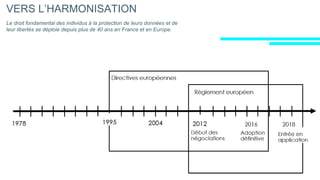 VERS L’HARMONISATION
Le droit fondamental des individus à la protection de leurs données et de
leur libertés se déploie depuis plus de 40 ans en France et en Europe.
 