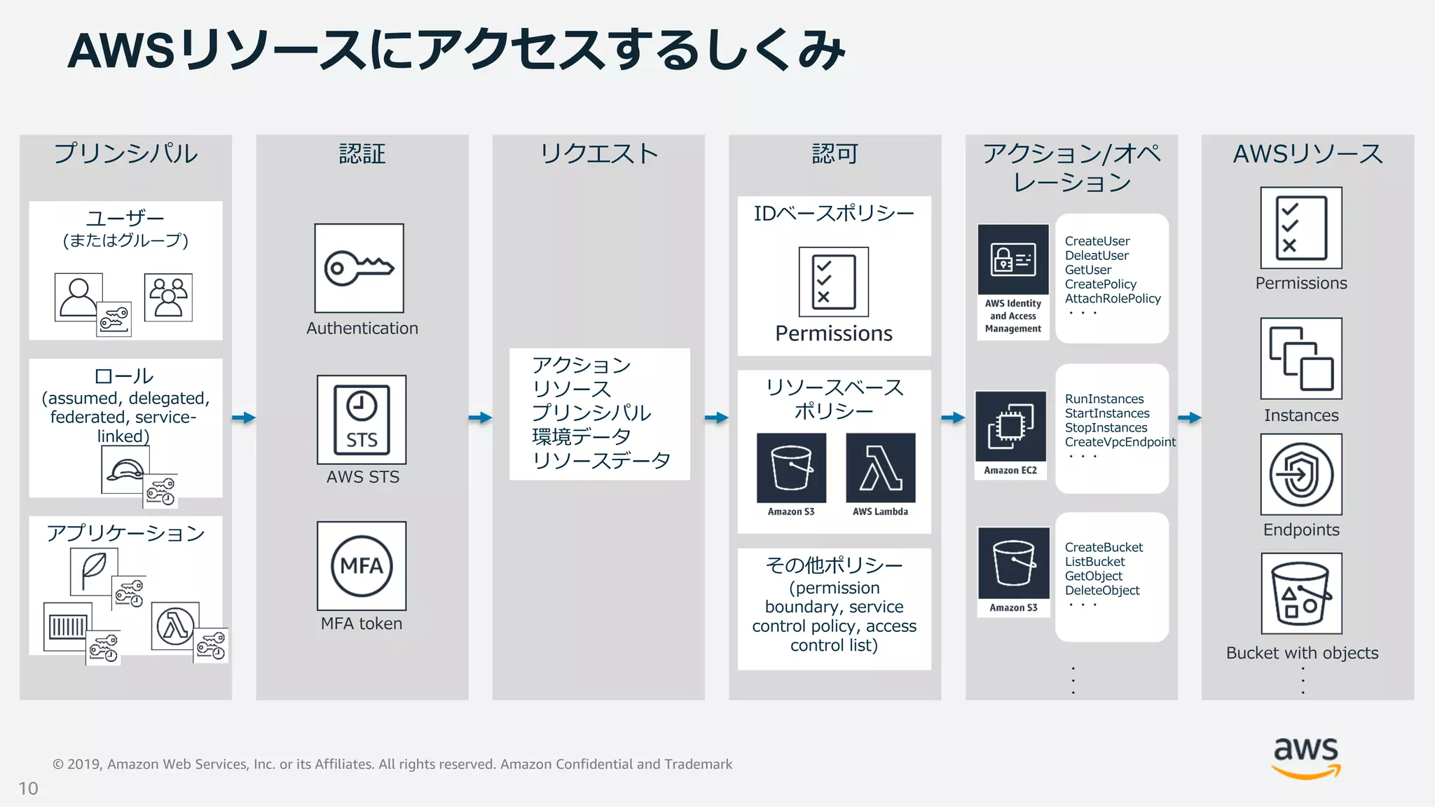© 2019, Amazon Web Services, Inc. or its Affiliates. All rights reserved. Amazon Confidential and Trademark
AWSリソースにアクセスするしくみ
認証 リクエスト 認可 アクション/オペ
レーション
AWSリソースプリンシパル
ユーザー
(またはグループ)
ロール
(assumed, delegated,
federated, service-
linked)
アプリケーション
AWS STS
MFA token
Authentication
IDベースポリシー
アクション
リソース
プリンシパル
環境データ
リソースデータ
リソースベース
ポリシー
その他ポリシー
(permission
boundary, service
control policy, access
control list)
Permissions
Bucket with objects
Permissions
Endpoints
Instances
RunInstances
StartInstances
StopInstances
CreateVpcEndpoint
・・・
CreateUser
DeleatUser
GetUser
CreatePolicy
AttachRolePolicy
・・・
CreateBucket
ListBucket
GetObject
DeleteObject
・・・
・・・
・・・
10
 