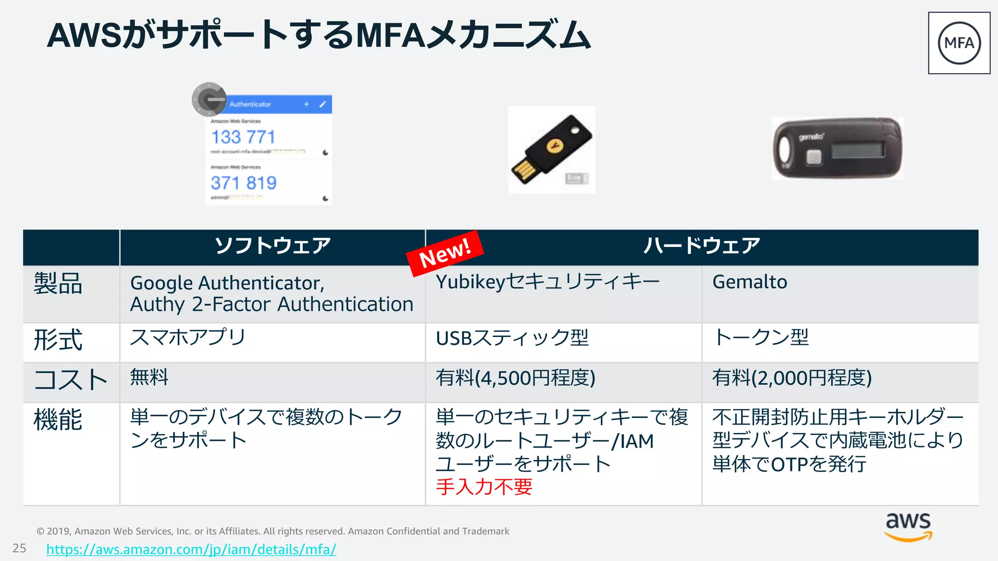 © 2019, Amazon Web Services, Inc. or its Affiliates. All rights reserved. Amazon Confidential and Trademark
AWSがサポートするMFAメカニズム
ソフトウェア ハードウェア
製品 Google Authenticator,
Authy 2-Factor Authentication
Yubikeyセキュリティキー Gemalto
形式 スマホアプリ USBスティック型 トークン型
コスト 無料 有料(4,500円程度) 有料(2,000円程度)
機能 単一のデバイスで複数のトーク
ンをサポート
単一のセキュリティキーで複
数のルートユーザー/IAM
ユーザーをサポート
手入力不要
不正開封防止用キーホルダー
型デバイスで内蔵電池により
単体でOTPを発行
https://aws.amazon.com/jp/iam/details/mfa/25
 