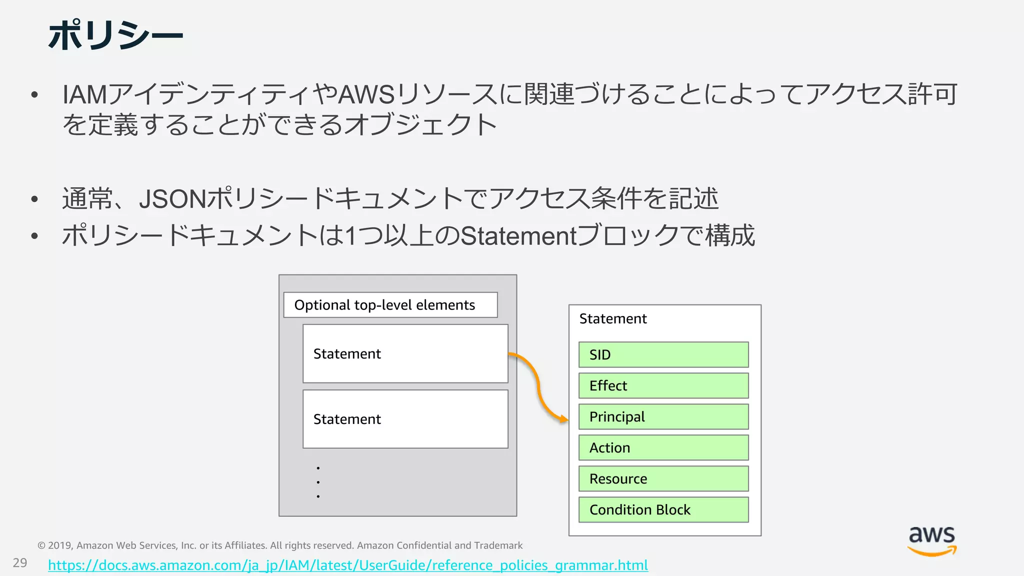 © 2019, Amazon Web Services, Inc. or its Affiliates. All rights reserved. Amazon Confidential and Trademark
ポリシー
• IAMアイデンティティやAWSリソースに関連づけることによってアクセス許可
を定義することができるオブジェクト
• 通常、JSONポリシードキュメントでアクセス条件を記述
• ポリシードキュメントは1つ以上のStatementブロックで構成
Optional top-level elements
Statement
Statement
・・・
Statement
SID
Effect
Principal
Action
Resource
Condition Block
https://docs.aws.amazon.com/ja_jp/IAM/latest/UserGuide/reference_policies_grammar.html29
 