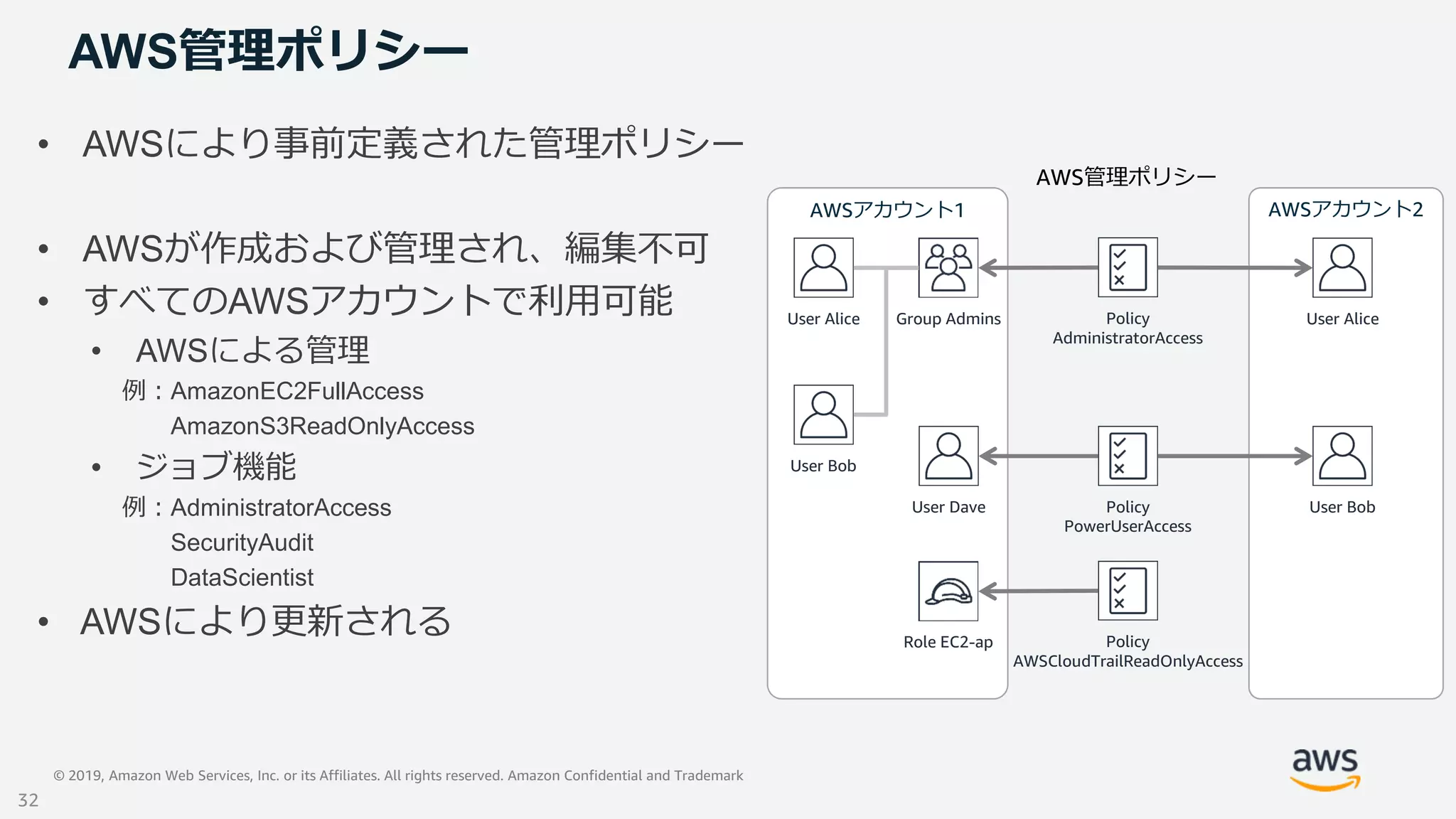 © 2019, Amazon Web Services, Inc. or its Affiliates. All rights reserved. Amazon Confidential and Trademark
AWSアカウント1 AWSアカウント2
AWS管理ポリシー
• AWSにより事前定義された管理ポリシー
• AWSが作成および管理され、編集不可
• すべてのAWSアカウントで利用可能
• AWSによる管理
例：AmazonEC2FullAccess
AmazonS3ReadOnlyAccess
• ジョブ機能
例：AdministratorAccess
SecurityAudit
DataScientist
• AWSにより更新される
Policy
AdministratorAccess
Role EC2-ap
User Alice Group Admins
User Bob
User Dave Policy
PowerUserAccess
Policy
AWSCloudTrailReadOnlyAccess
User Alice
User Bob
AWS管理ポリシー
32
 