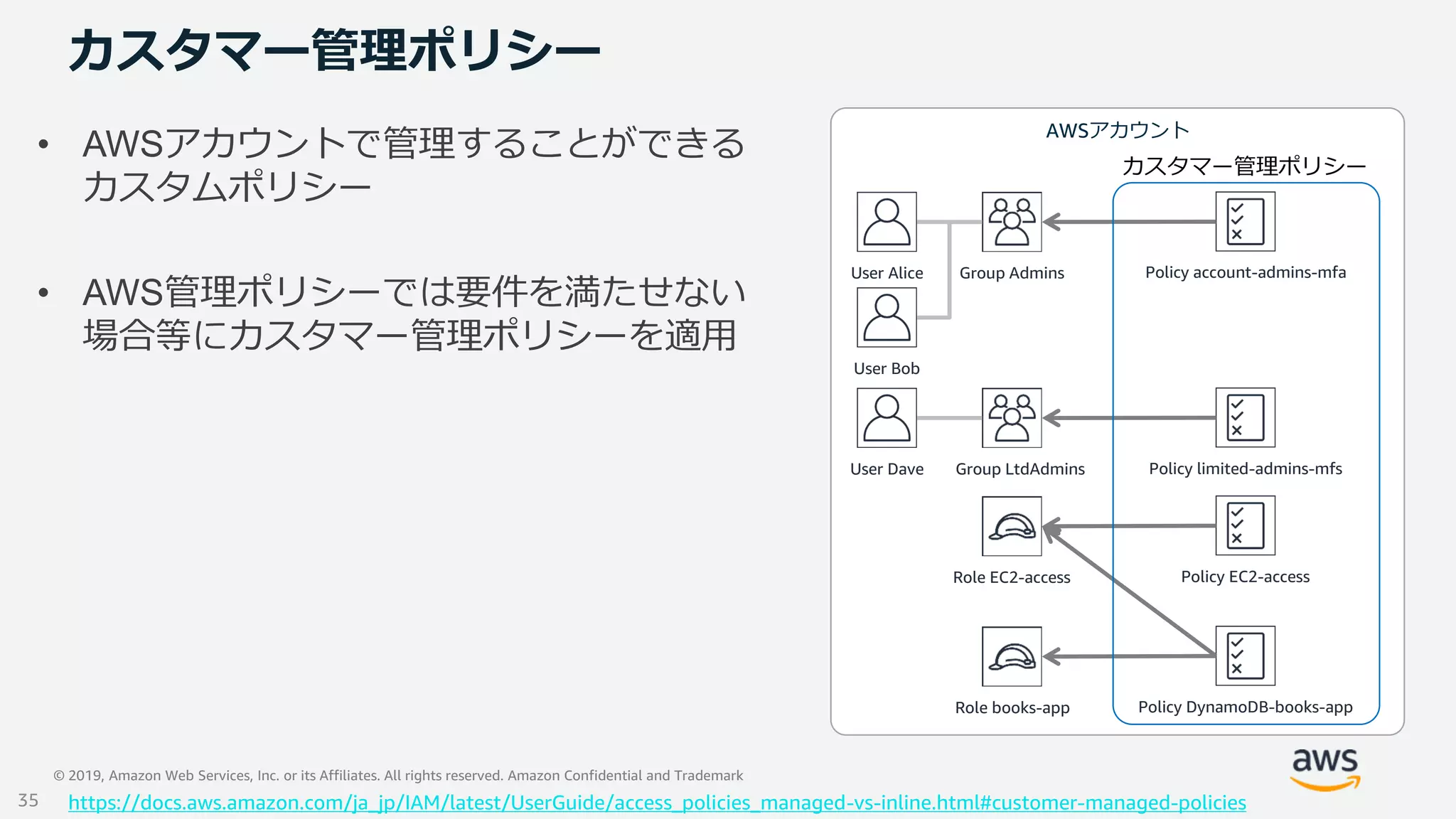 © 2019, Amazon Web Services, Inc. or its Affiliates. All rights reserved. Amazon Confidential and Trademark
AWSアカウント
カスタマー管理ポリシー
• AWSアカウントで管理することができる
カスタムポリシー
• AWS管理ポリシーでは要件を満たせない
場合等にカスタマー管理ポリシーを適用
Policy account-admins-mfa
Role EC2-access
User Alice Group Admins
User Bob
Policy EC2-access
カスタマー管理ポリシー
Policy limited-admins-mfsUser Dave Group LtdAdmins
Role books-app Policy DynamoDB-books-app
https://docs.aws.amazon.com/ja_jp/IAM/latest/UserGuide/access_policies_managed-vs-inline.html#customer-managed-policies35
 