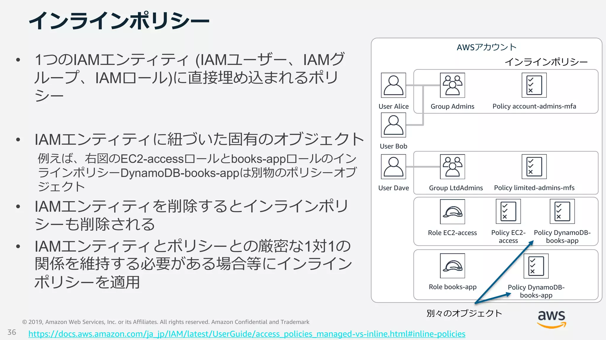 © 2019, Amazon Web Services, Inc. or its Affiliates. All rights reserved. Amazon Confidential and Trademark
AWSアカウント
インラインポリシー
• 1つのIAMエンティティ (IAMユーザー、IAMグ
ループ、IAMロール)に直接埋め込まれるポリ
シー
• IAMエンティティに紐づいた固有のオブジェクト
例えば、右図のEC2-accessロールとbooks-appロールのイン
ラインポリシーDynamoDB-books-appは別物のポリシーオブ
ジェクト
• IAMエンティティを削除するとインラインポリ
シーも削除される
• IAMエンティティとポリシーとの厳密な1対1の
関係を維持する必要がある場合等にインライン
ポリシーを適用
Policy account-admins-mfa
Role EC2-access
User Alice Group Admins
User Bob
Policy EC2-
access
インラインポリシー
Policy limited-admins-mfsUser Dave Group LtdAdmins
Role books-app
Policy DynamoDB-
books-app
Policy DynamoDB-
books-app
別々のオブジェクト
https://docs.aws.amazon.com/ja_jp/IAM/latest/UserGuide/access_policies_managed-vs-inline.html#inline-policies36
 