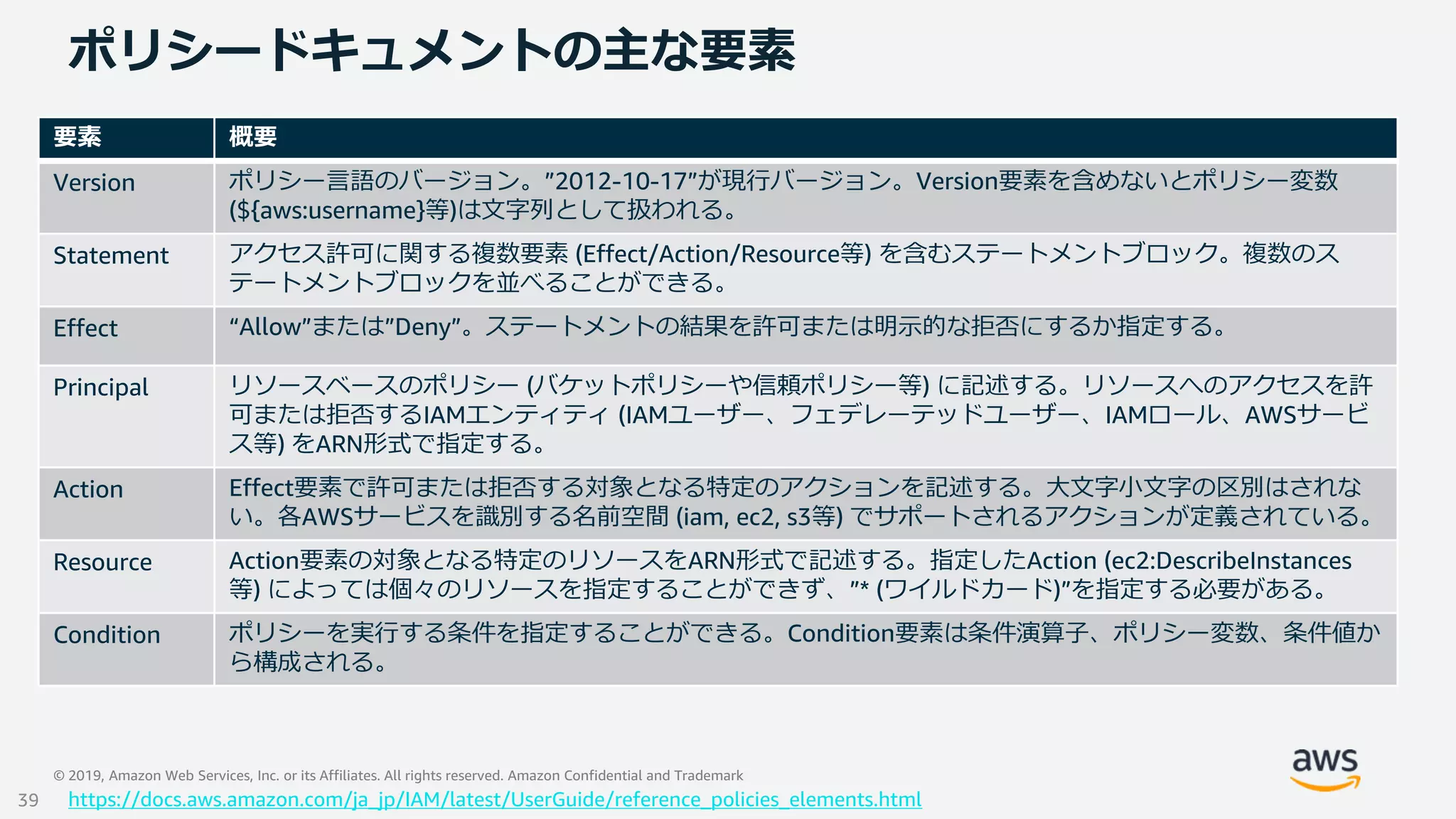 © 2019, Amazon Web Services, Inc. or its Affiliates. All rights reserved. Amazon Confidential and Trademark
ポリシードキュメントの主な要素
要素 概要
Version ポリシー言語のバージョン。”2012-10-17”が現行バージョン。Version要素を含めないとポリシー変数
(${aws:username}等)は文字列として扱われる。
Statement アクセス許可に関する複数要素 (Effect/Action/Resource等) を含むステートメントブロック。複数のス
テートメントブロックを並べることができる。
Effect “Allow”または”Deny”。ステートメントの結果を許可または明示的な拒否にするか指定する。
Principal リソースベースのポリシー (バケットポリシーや信頼ポリシー等) に記述する。リソースへのアクセスを許
可または拒否するIAMエンティティ (IAMユーザー、フェデレーテッドユーザー、IAMロール、AWSサービ
ス等) をARN形式で指定する。
Action Effect要素で許可または拒否する対象となる特定のアクションを記述する。大文字小文字の区別はされな
い。各AWSサービスを識別する名前空間 (iam, ec2, s3等) でサポートされるアクションが定義されている。
Resource Action要素の対象となる特定のリソースをARN形式で記述する。指定したAction (ec2:DescribeInstances
等) によっては個々のリソースを指定することができず、”* (ワイルドカード)”を指定する必要がある。
Condition ポリシーを実行する条件を指定することができる。Condition要素は条件演算子、ポリシー変数、条件値か
ら構成される。
https://docs.aws.amazon.com/ja_jp/IAM/latest/UserGuide/reference_policies_elements.html39
 