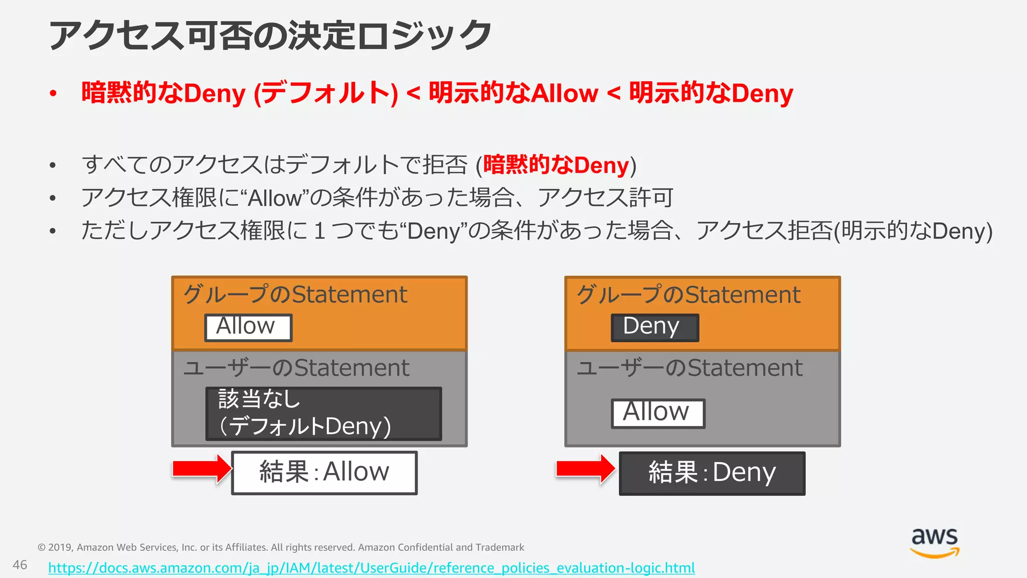 © 2019, Amazon Web Services, Inc. or its Affiliates. All rights reserved. Amazon Confidential and Trademark
アクセス可否の決定ロジック
• 暗黙的なDeny (デフォルト) < 明示的なAllow < 明示的なDeny
• すべてのアクセスはデフォルトで拒否 (暗黙的なDeny)
• アクセス権限に“Allow”の条件があった場合、アクセス許可
• ただしアクセス権限に１つでも“Deny”の条件があった場合、アクセス拒否(明示的なDeny)
ユーザーのStatementユーザーのStatement
グループのStatement
Allow
該当なし
（デフォルトDeny)
結果：Allow
Allow
結果：Deny
グループのStatement
Deny
https://docs.aws.amazon.com/ja_jp/IAM/latest/UserGuide/reference_policies_evaluation-logic.html46
 
