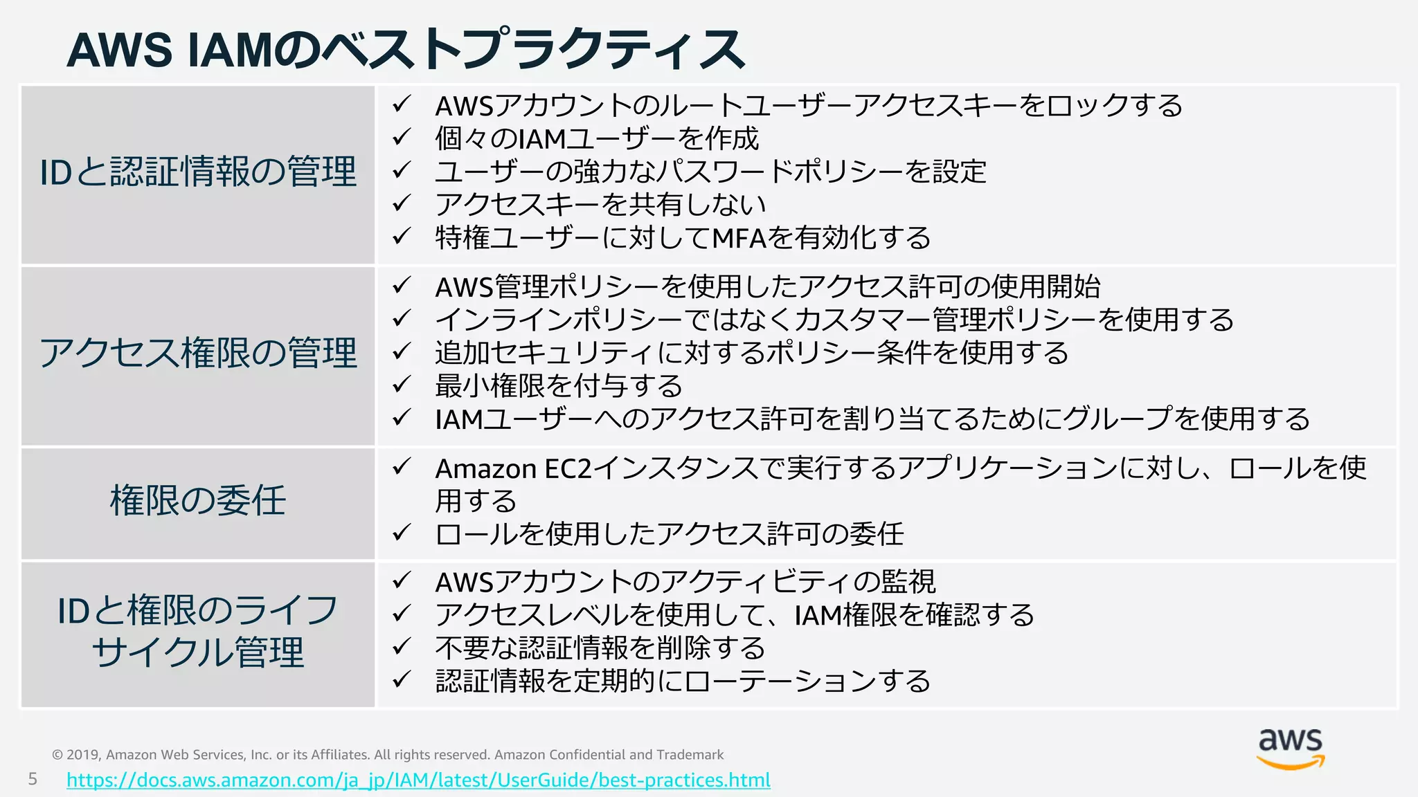 © 2019, Amazon Web Services, Inc. or its Affiliates. All rights reserved. Amazon Confidential and Trademark
AWS IAMのベストプラクティス
IDと認証情報の管理
アクセス権限の管理
権限の委任
IDと権限のライフ
サイクル管理
 AWSアカウントのルートユーザーアクセスキーをロックする
 個々のIAMユーザーを作成
 ユーザーの強力なパスワードポリシーを設定
 アクセスキーを共有しない
 特権ユーザーに対してMFAを有効化する
 AWS管理ポリシーを使用したアクセス許可の使用開始
 インラインポリシーではなくカスタマー管理ポリシーを使用する
 追加セキュリティに対するポリシー条件を使用する
 最小権限を付与する
 IAMユーザーへのアクセス許可を割り当てるためにグループを使用する
 Amazon EC2インスタンスで実行するアプリケーションに対し、ロールを使
用する
 ロールを使用したアクセス許可の委任
 AWSアカウントのアクティビティの監視
 アクセスレベルを使用して、IAM権限を確認する
 不要な認証情報を削除する
 認証情報を定期的にローテーションする
https://docs.aws.amazon.com/ja_jp/IAM/latest/UserGuide/best-practices.html5
 