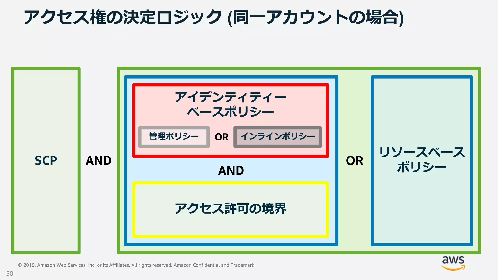 © 2019, Amazon Web Services, Inc. or its Affiliates. All rights reserved. Amazon Confidential and Trademark
アクセス権の決定ロジック (同一アカウントの場合)
SCP
リソースベース
ポリシー
アイデンティティー
ベースポリシー
AND OR
OR
AND
アクセス許可の境界
管理ポリシー インラインポリシー
50
 