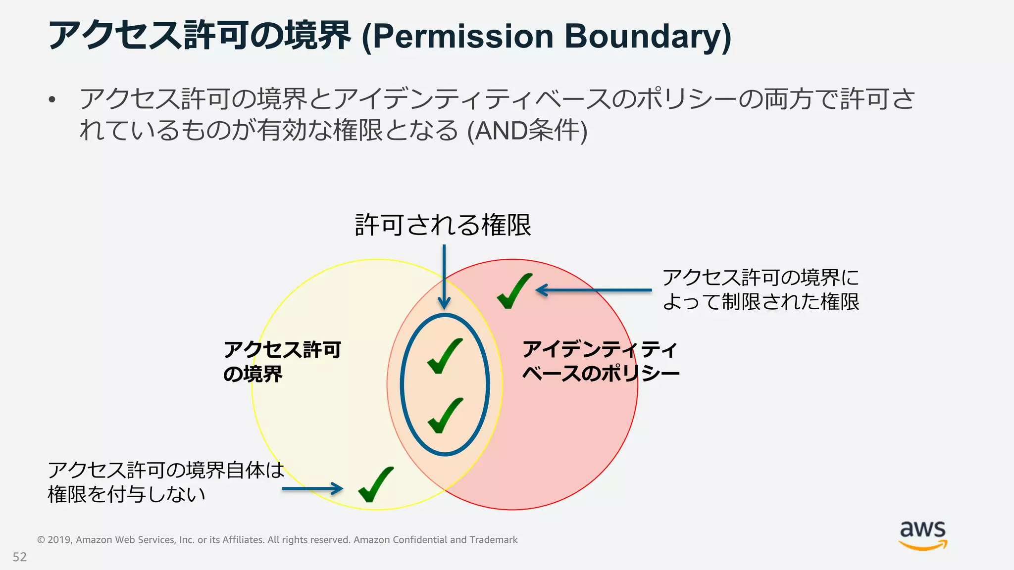 © 2019, Amazon Web Services, Inc. or its Affiliates. All rights reserved. Amazon Confidential and Trademark
アクセス許可の境界 (Permission Boundary)
• アクセス許可の境界とアイデンティティベースのポリシーの両方で許可さ
れているものが有効な権限となる (AND条件)
アクセス許可
の境界
アイデンティティ
ベースのポリシー
許可される権限
アクセス許可の境界自体は
権限を付与しない
アクセス許可の境界に
よって制限された権限
52
 