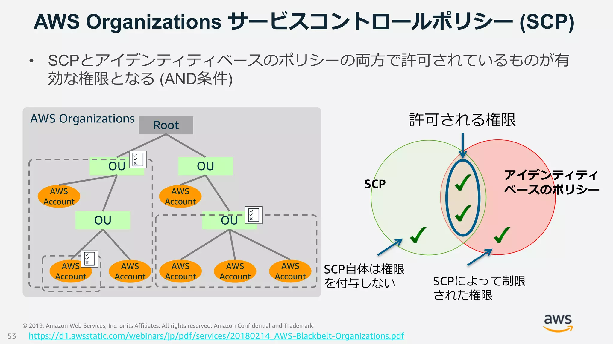© 2019, Amazon Web Services, Inc. or its Affiliates. All rights reserved. Amazon Confidential and Trademark
AWS Organizations
AWS Organizations サービスコントロールポリシー (SCP)
• SCPとアイデンティティベースのポリシーの両方で許可されているものが有
効な権限となる (AND条件)
Root
OU OU
OU
AWS
Account
AWS
Account
AWS
Account
AWS
Account
OU
AWS
Account
AWS
Account
AWS
Account
許可される権限
SCP
https://d1.awsstatic.com/webinars/jp/pdf/services/20180214_AWS-Blackbelt-Organizations.pdf
アイデンティティ
ベースのポリシー
SCP自体は権限
を付与しない SCPによって制限
された権限
53
 