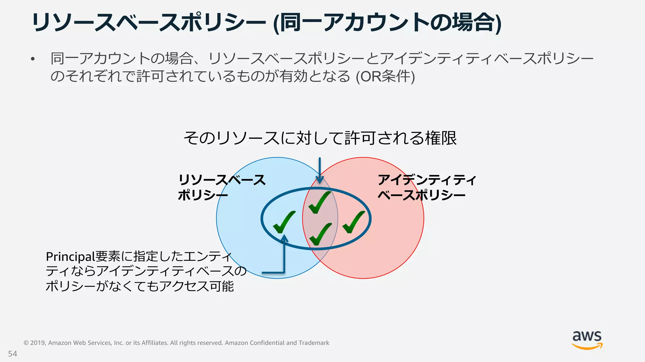 © 2019, Amazon Web Services, Inc. or its Affiliates. All rights reserved. Amazon Confidential and Trademark
リソースベースポリシー (同一アカウントの場合)
• 同一アカウントの場合、リソースベースポリシーとアイデンティティベースポリシー
のそれぞれで許可されているものが有効となる (OR条件)
リソースベース
ポリシー
アイデンティティ
ベースポリシー
そのリソースに対して許可される権限
Principal要素に指定したエンティ
ティならアイデンティティベースの
ポリシーがなくてもアクセス可能
54
 
