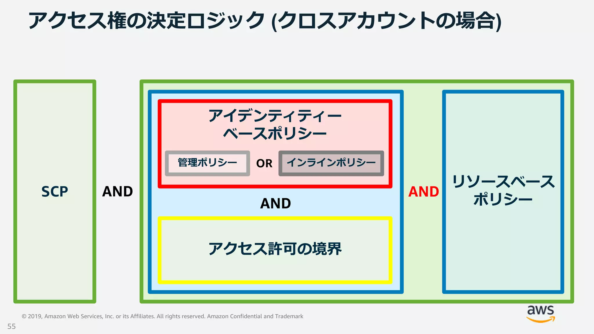 © 2019, Amazon Web Services, Inc. or its Affiliates. All rights reserved. Amazon Confidential and Trademark
アクセス権の決定ロジック (クロスアカウントの場合)
SCP
リソースベース
ポリシー
アイデンティティー
ベースポリシー
AND AND
OR
AND
アクセス許可の境界
管理ポリシー インラインポリシー
55
 