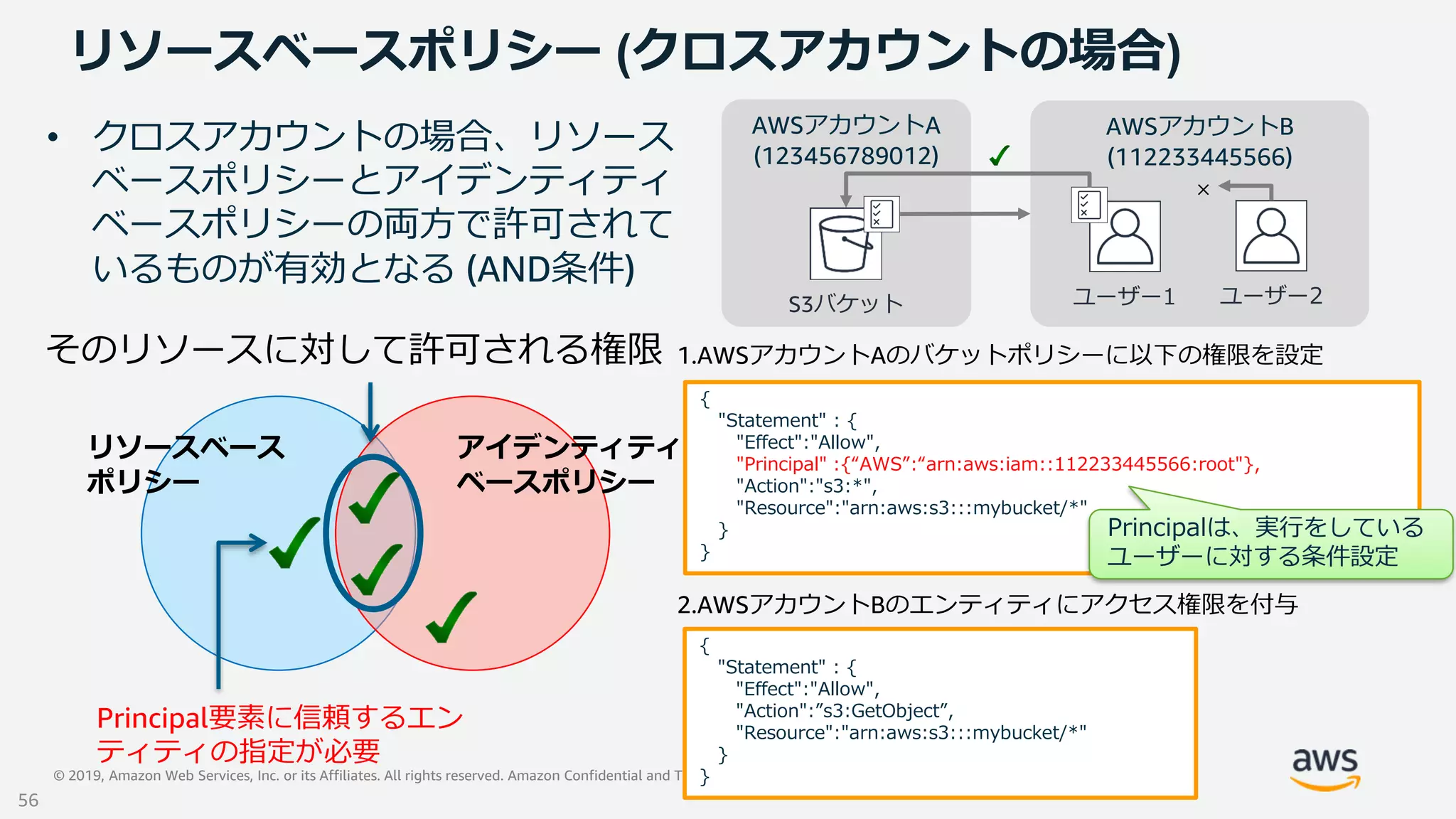 © 2019, Amazon Web Services, Inc. or its Affiliates. All rights reserved. Amazon Confidential and Trademark
リソースベースポリシー (クロスアカウントの場合)
{
"Statement" : {
"Effect":"Allow",
"Principal" :{“AWS”:“arn:aws:iam::112233445566:root"},
"Action":"s3:*",
"Resource":"arn:aws:s3:::mybucket/*"
}
}
Principalは、実行をしている
ユーザーに対する条件設定
{
"Statement" : {
"Effect":"Allow",
"Action":”s3:GetObject”,
"Resource":"arn:aws:s3:::mybucket/*"
}
}
リソースベース
ポリシー
アイデンティティ
ベースポリシー
そのリソースに対して許可される権限
Principal要素に信頼するエン
ティティの指定が必要
1.AWSアカウントAのバケットポリシーに以下の権限を設定
2.AWSアカウントBのエンティティにアクセス権限を付与
AWSアカウントB
(112233445566)
AWSアカウントA
(123456789012)
S3バケット ユーザー1 ユーザー2
×
56
• クロスアカウントの場合、リソース
ベースポリシーとアイデンティティ
ベースポリシーの両方で許可されて
いるものが有効となる (AND条件)
 