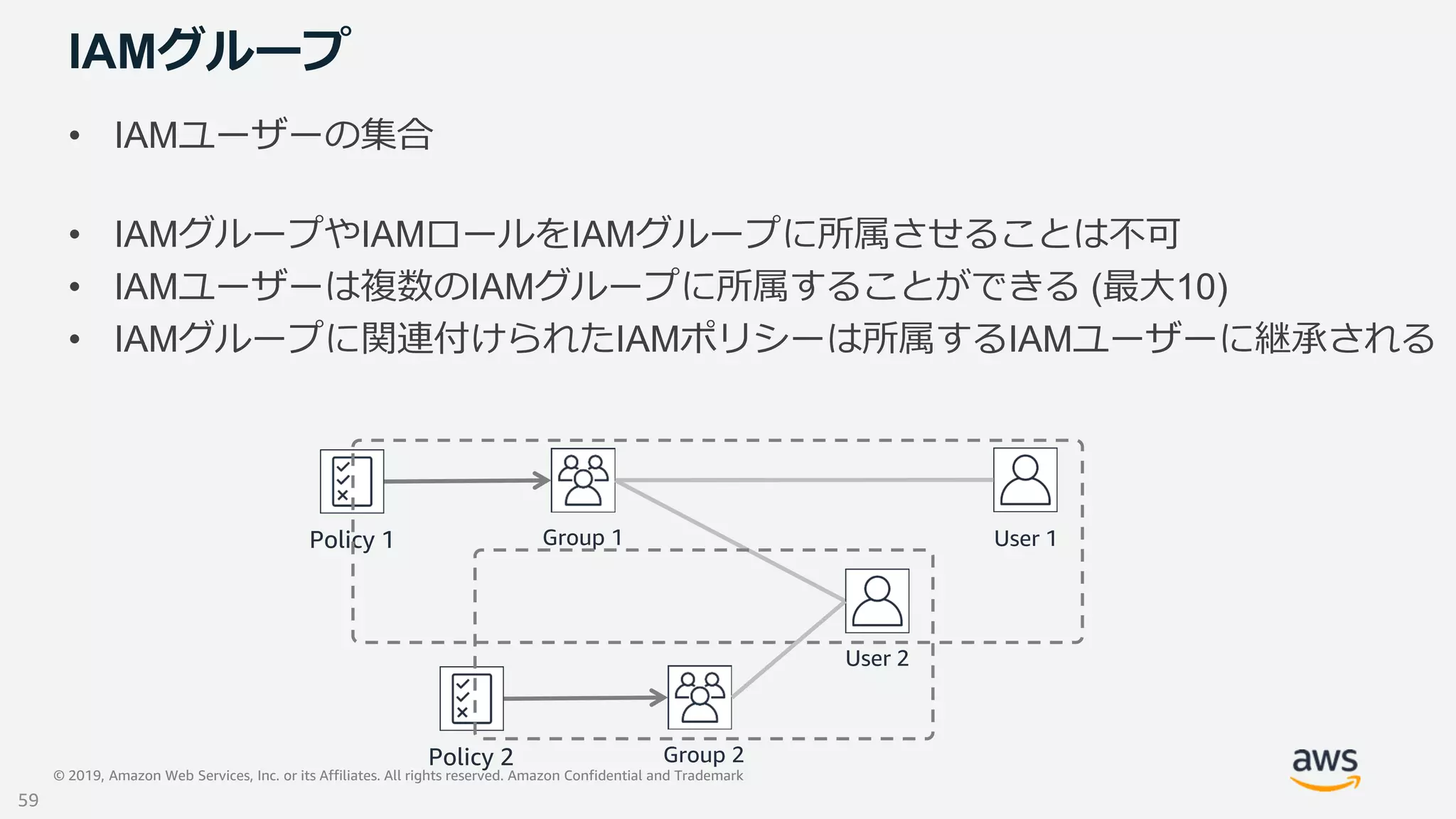 © 2019, Amazon Web Services, Inc. or its Affiliates. All rights reserved. Amazon Confidential and Trademark
IAMグループ
• IAMユーザーの集合
• IAMグループやIAMロールをIAMグループに所属させることは不可
• IAMユーザーは複数のIAMグループに所属することができる (最大10)
• IAMグループに関連付けられたIAMポリシーは所属するIAMユーザーに継承される
Policy 1 User 1Group 1
Policy 2
User 2
Group 2
59
 