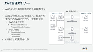 © 2019, Amazon Web Services, Inc. or its Affiliates. All rights reserved. Amazon Confidential and Trademark
AWSアカウント1 AWSア...