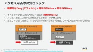 © 2019, Amazon Web Services, Inc. or its Affiliates. All rights reserved. Amazon Confidential and Trademark
アクセス可否の決定ロジック
...