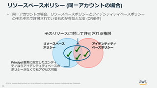 © 2019, Amazon Web Services, Inc. or its Affiliates. All rights reserved. Amazon Confidential and Trademark
リソースベースポリシー (同...