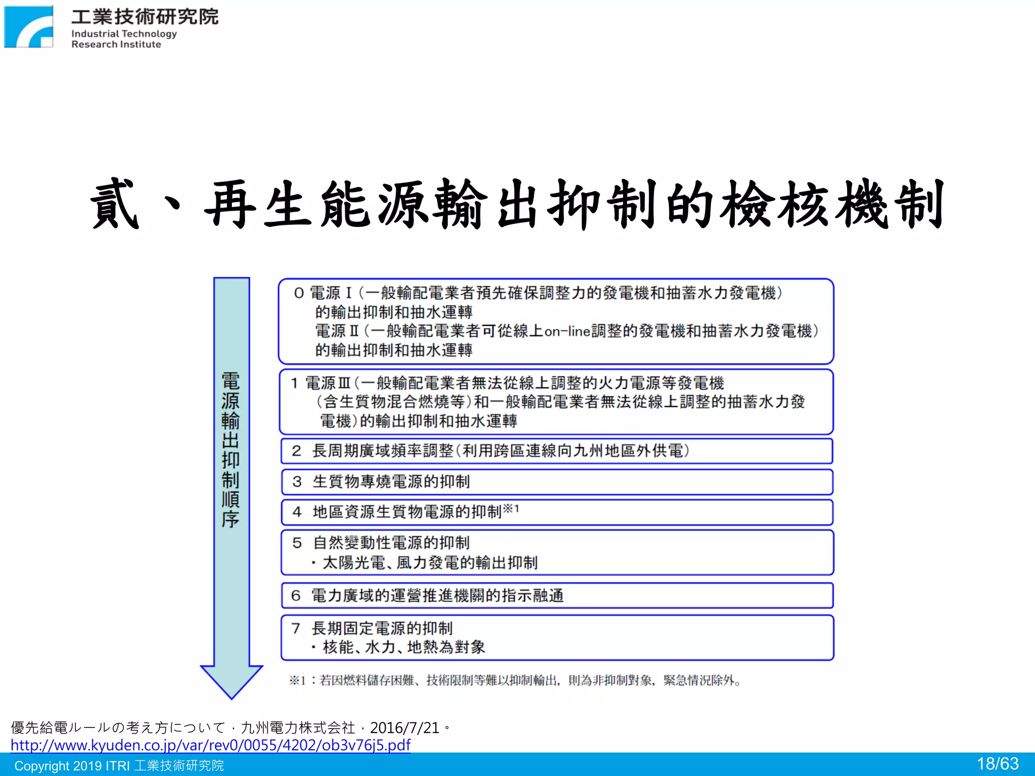 Copyright 2019 ITRI 工業技術研究院 18/63
貳、再生能源輸出抑制的檢核機制
優先給電ルールの考え方について，九州電力株式会社，2016/7/21。
http://www.kyuden.co.jp/var/rev0/0055/4202/ob3v76j5.pdf
 
