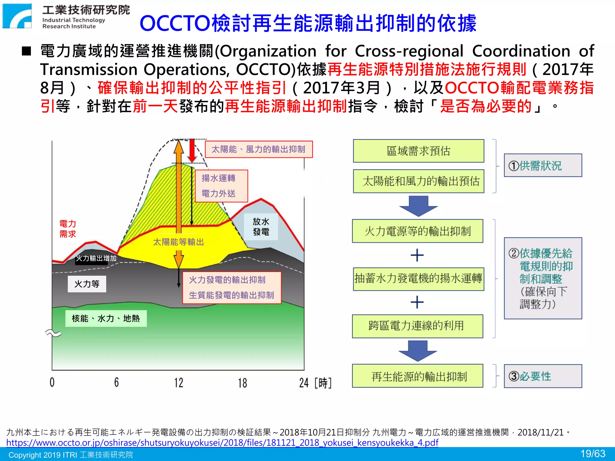 Copyright 2019 ITRI 工業技術研究院 19/63
OCCTO檢討再生能源輸出抑制的依據
九州本土における再生可能エネルギー発電設備の出力抑制の検証結果～2018年10月21日抑制分 九州電力～電力広域的運営推進機関，2018/11/21。
https://www.occto.or.jp/oshirase/shutsuryokuyokusei/2018/files/181121_2018_yokusei_kensyoukekka_4.pdf
 電力廣域的運營推進機關(Organization for Cross-regional Coordination of
Transmission Operations, OCCTO)依據再生能源特別措施法施行規則（2017年
8月）、確保輸出抑制的公平性指引（2017年3月），以及OCCTO輸配電業務指
引等，針對在前一天發布的再生能源輸出抑制指令，檢討「是否為必要的」。
核能、水力、地熱
電力
需求
放水
發電
火力發電的輸出抑制
生質能發電的輸出抑制
太陽能、風力的輸出抑制
揚水運轉
電力外送
太陽能等輸出
火力等
火力輸出增加
 