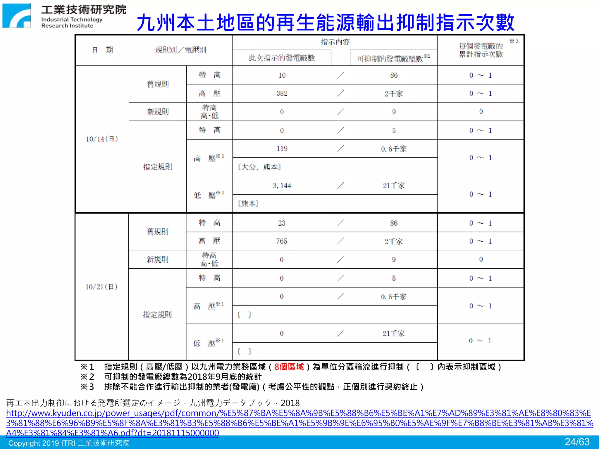 Copyright 2019 ITRI 工業技術研究院 24/63
九州本土地區的再生能源輸出抑制指示次數
再エネ出力制御における発電所選定のイメージ，九州電力データブック，2018
http://www.kyuden.co.jp/power_usages/pdf/common/%E5%87%BA%E5%8A%9B%E5%88%B6%E5%BE%A1%E7%AD%89%E3%81%AE%E8%80%83%E
3%81%88%E6%96%B9%E5%8F%8A%E3%81%B3%E5%88%B6%E5%BE%A1%E5%9B%9E%E6%95%B0%E5%AE%9F%E7%B8%BE%E3%81%AB%E3%81%
A4%E3%81%84%E3%81%A6.pdf?dt=20181115000000
※１ 指定規則（高壓/低壓）以九州電力業務區域（8個區域）為單位分區輪流進行抑制（〔 〕內表示抑制區域）
※２ 可抑制的發電廠總數為2018年9月底的統計
※３ 排除不能合作進行輸出抑制的業者(發電廠)（考慮公平性的觀點，正個別進行契約終止）
 