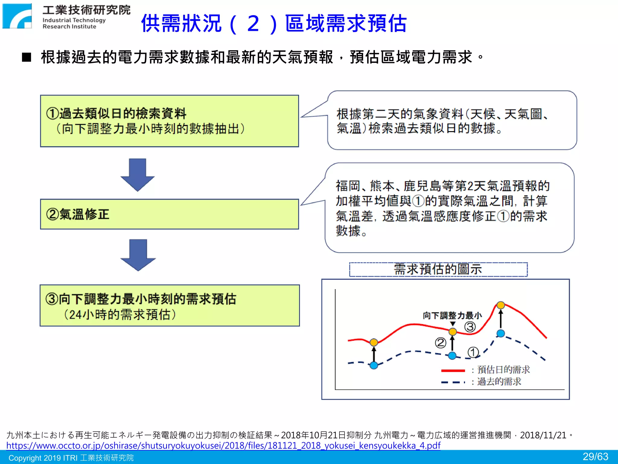 Copyright 2019 ITRI 工業技術研究院 29/63
供需狀況（２）區域需求預估
九州本土における再生可能エネルギー発電設備の出力抑制の検証結果～2018年10月21日抑制分 九州電力～電力広域的運営推進機関，2018/11/21。
https://www.occto.or.jp/oshirase/shutsuryokuyokusei/2018/files/181121_2018_yokusei_kensyoukekka_4.pdf
 根據過去的電力需求數據和最新的天氣預報，預估區域電力需求。
 