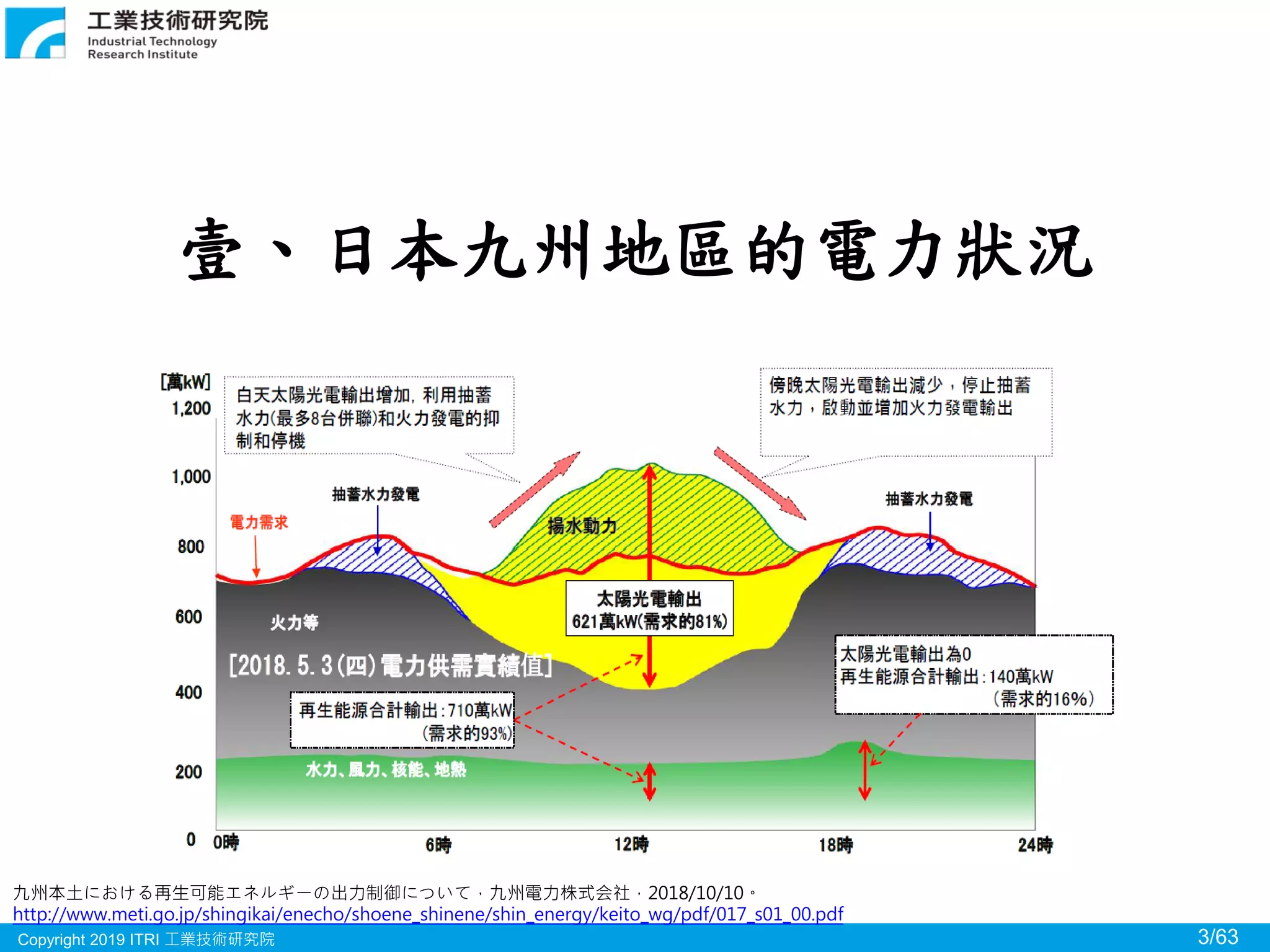 Copyright 2019 ITRI 工業技術研究院 3/63
壹、日本九州地區的電力狀況
九州本土における再生可能エネルギーの出力制御について，九州電力株式会社，2018/10/10。
http://www.meti.go.jp/shingikai/enecho/shoene_shinene/shin_energy/keito_wg/pdf/017_s01_00.pdf
 