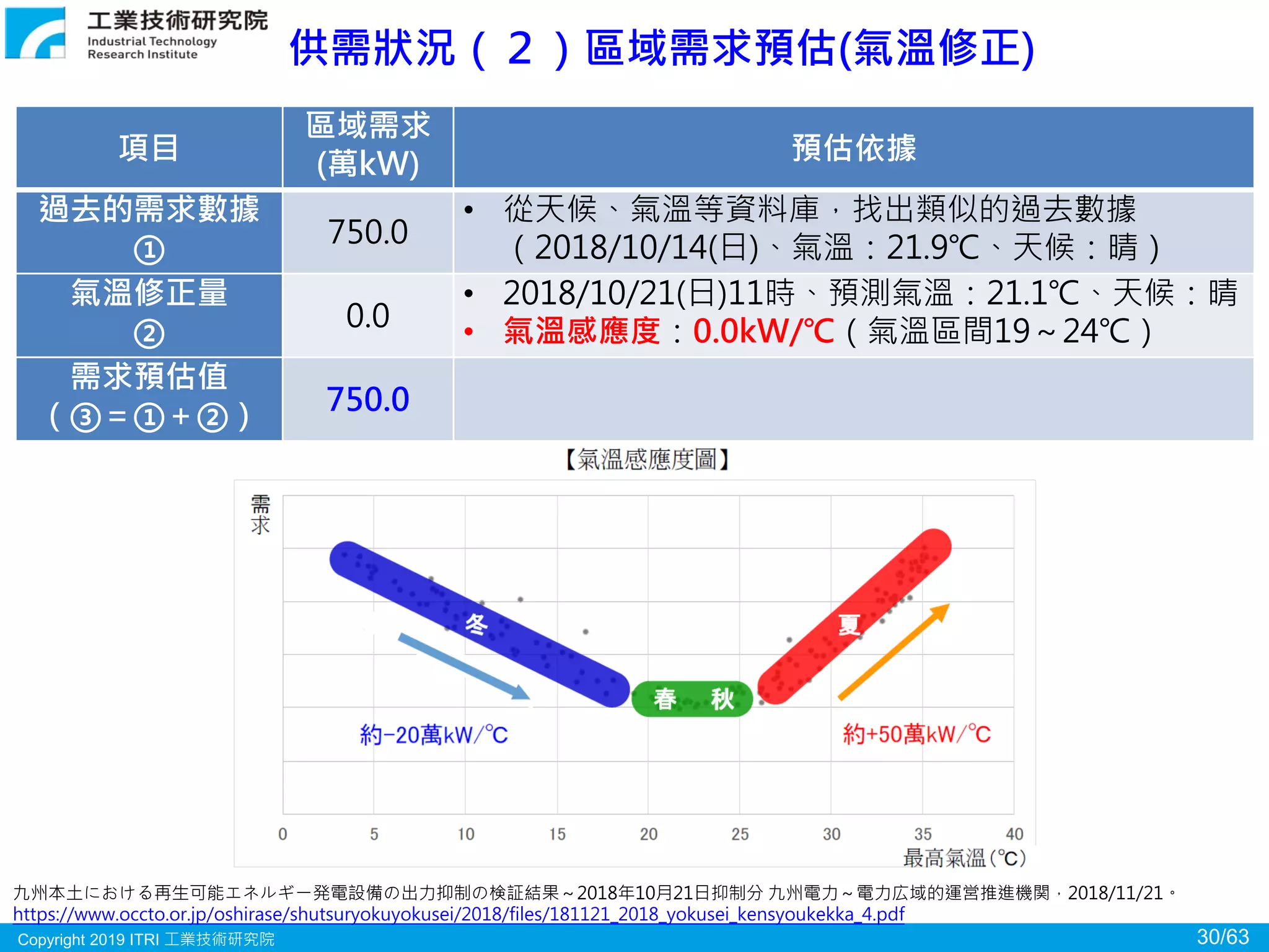 Copyright 2019 ITRI 工業技術研究院 30/63
供需狀況（２）區域需求預估(氣溫修正)
九州本土における再生可能エネルギー発電設備の出力抑制の検証結果～2018年10月21日抑制分 九州電力～電力広域的運営推進機関，2018/11/21。
https://www.occto.or.jp/oshirase/shutsuryokuyokusei/2018/files/181121_2018_yokusei_kensyoukekka_4.pdf
項目
區域需求
(萬kW) 預估依據
過去的需求數據
① 750.0
• 從天候、氣溫等資料庫，找出類似的過去數據
（2018/10/14(日)、氣溫：21.9℃、天候：晴）
氣溫修正量
② 0.0
• 2018/10/21(日)11時、預測氣溫：21.1℃、天候：晴
• 氣溫感應度：0.0kW/℃（氣溫區間19～24℃）
需求預估值
（③＝①＋②） 750.0
 