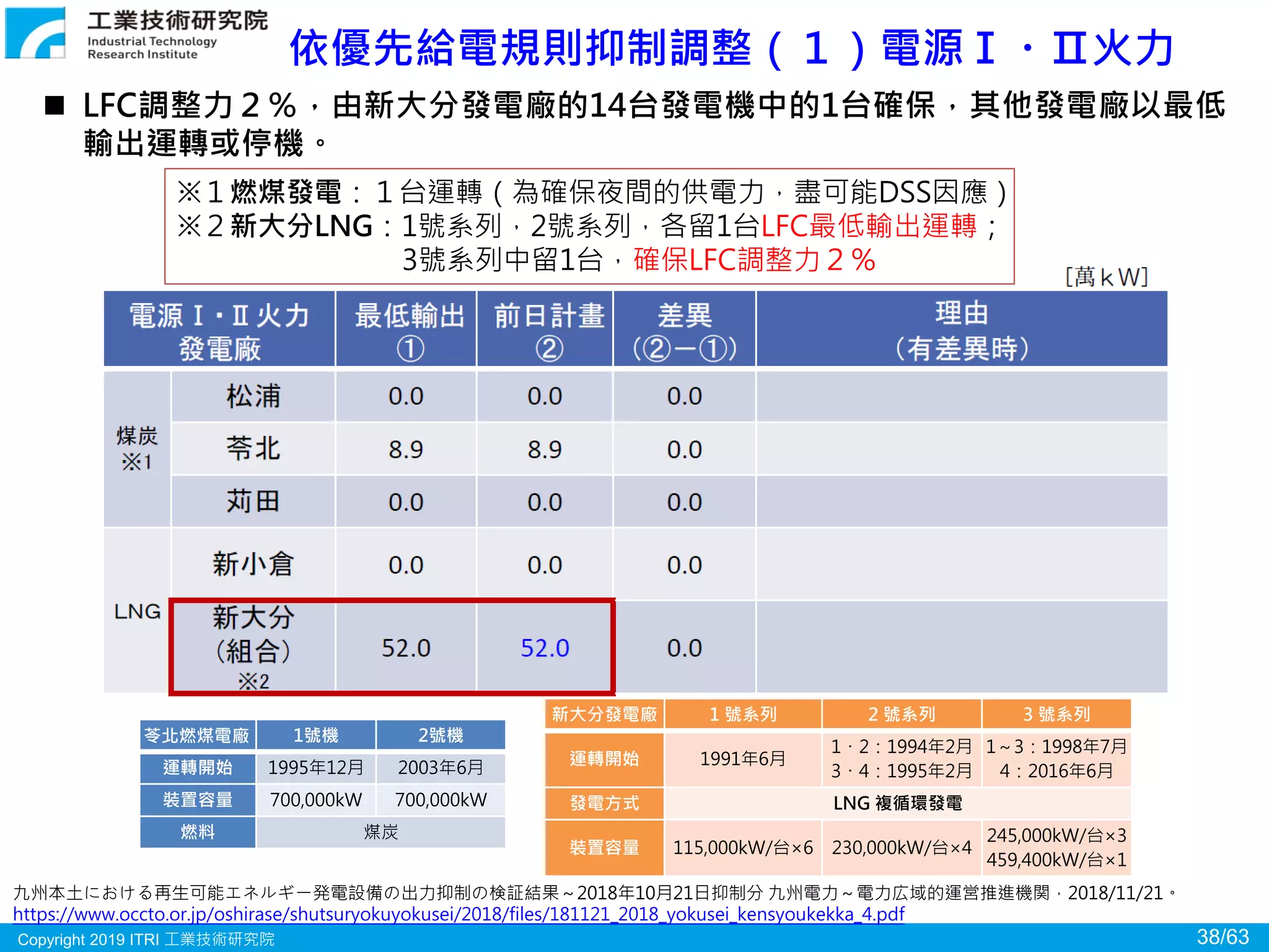 Copyright 2019 ITRI 工業技術研究院 38/63
依優先給電規則抑制調整（１）電源Ⅰ・Ⅱ火力
九州本土における再生可能エネルギー発電設備の出力抑制の検証結果～2018年10月21日抑制分 九州電力～電力広域的運営推進機関，2018/11/21。
https://www.occto.or.jp/oshirase/shutsuryokuyokusei/2018/files/181121_2018_yokusei_kensyoukekka_4.pdf
 LFC調整力２％，由新大分發電廠的14台發電機中的1台確保，其他發電廠以最低
輸出運轉或停機。
新大分發電廠 1 號系列 2 號系列 3 號系列
運轉開始 1991年6月
1・2：1994年2月
3・4：1995年2月
1～3：1998年7月
4：2016年6月
發電方式 LNG 複循環發電
裝置容量 115,000kW/台×6 230,000kW/台×4
245,000kW/台×3
459,400kW/台×1
※１燃煤發電：１台運轉（為確保夜間的供電力，盡可能DSS因應）
※２新大分LNG：1號系列，2號系列，各留1台LFC最低輸出運轉；
3號系列中留1台，確保LFC調整力２％
苓北燃煤電廠 1號機 2號機
運轉開始 1995年12月 2003年6月
裝置容量 700,000kW 700,000kW
燃料 煤炭
 