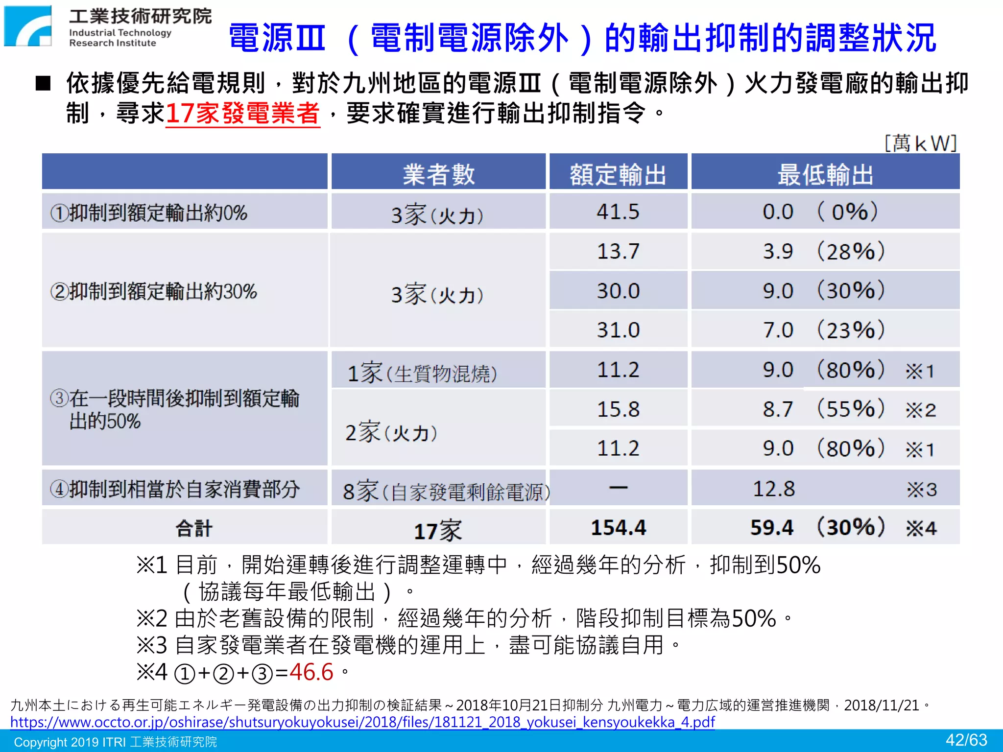 Copyright 2019 ITRI 工業技術研究院 42/63
電源Ⅲ （電制電源除外）的輸出抑制的調整狀況
九州本土における再生可能エネルギー発電設備の出力抑制の検証結果～2018年10月21日抑制分 九州電力～電力広域的運営推進機関，2018/11/21。
https://www.occto.or.jp/oshirase/shutsuryokuyokusei/2018/files/181121_2018_yokusei_kensyoukekka_4.pdf
 依據優先給電規則，對於九州地區的電源Ⅲ（電制電源除外）火力發電廠的輸出抑
制，尋求17家發電業者，要求確實進行輸出抑制指令。
※1 目前，開始運轉後進行調整運轉中，經過幾年的分析，抑制到50%
（協議每年最低輸出）。
※2 由於老舊設備的限制，經過幾年的分析，階段抑制目標為50%。
※3 自家發電業者在發電機的運用上，盡可能協議自用。
※4 ①+②+③=46.6。
 