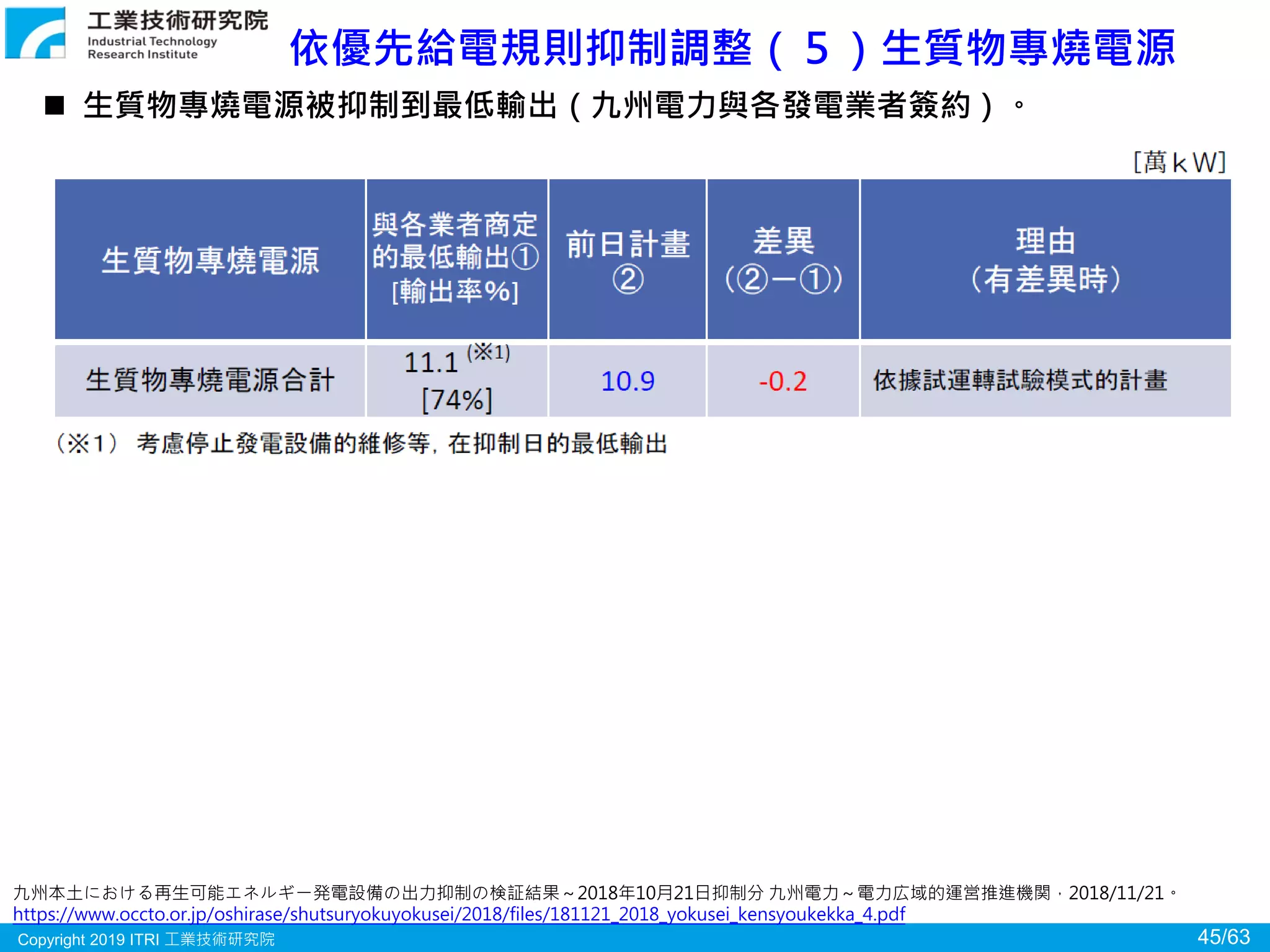 Copyright 2019 ITRI 工業技術研究院 45/63
依優先給電規則抑制調整（５）生質物專燒電源
九州本土における再生可能エネルギー発電設備の出力抑制の検証結果～2018年10月21日抑制分 九州電力～電力広域的運営推進機関，2018/11/21。
https://www.occto.or.jp/oshirase/shutsuryokuyokusei/2018/files/181121_2018_yokusei_kensyoukekka_4.pdf
 生質物專燒電源被抑制到最低輸出（九州電力與各發電業者簽約）。
 