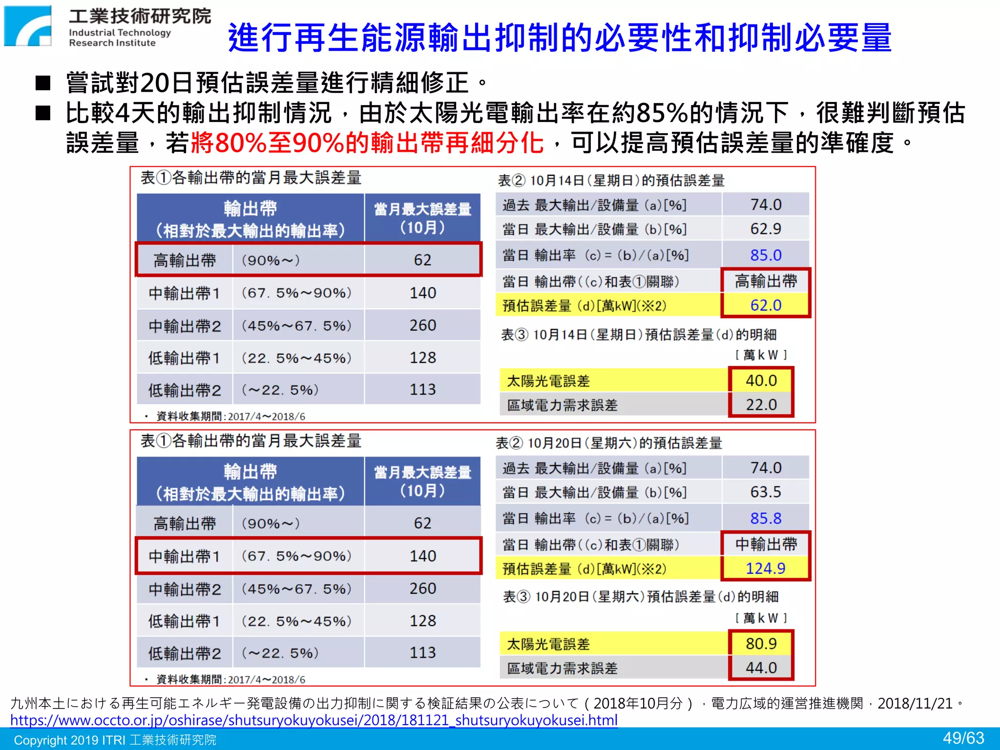 Copyright 2019 ITRI 工業技術研究院 49/63
進行再生能源輸出抑制的必要性和抑制必要量
九州本土における再生可能エネルギー発電設備の出力抑制に関する検証結果の公表について（2018年10月分），電力広域的運営推進機関，2018/11/21。
https://www.occto.or.jp/oshirase/shutsuryokuyokusei/2018/181121_shutsuryokuyokusei.html
 嘗試對20日預估誤差量進行精細修正。
 比較4天的輸出抑制情況，由於太陽光電輸出率在約85%的情況下，很難判斷預估
誤差量，若將80%至90%的輸出帶再細分化，可以提高預估誤差量的準確度。
 